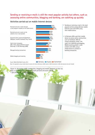 Sending or receiving e-mails is still the most popular activity but others, such as
accessing online communities, blogging and banking, are catching up quickly
Activities carried out on mobile Internet devices
65%
69%
73%

Received and sent e-mails through
a mail program installed on the mobile device

58%
57%
59%

Received and sent e-mails via the
website of an e-mail provider

50%
42%
54%

Used instant messaging
(AOL, Yahoo, Skype, Windows Instant
Messenger, G Talk, Whatsapp, BBM)

50%
50%
38%

Managed banking transactions

Mobile blogging and tweeting

Source: Mobile Web Watch Survey, 2012

• In Germany 58% used their mobile
device to access online communities
such as Facebook, 50% for
instant messaging, while 17%
used it for tweeting and blogging.
Mobile banking growth is also
evident with 50% using a
mobile device to conduct a
banking transaction.

58%
59%
55%

Accessed online communities/platforms
(MySpace, StudiVZ, Facebook, Xing, Tuenti)

• Sending or receiving e-mail is the most
popular activity among German mobile
Internet users with 65% using
their mobile device.

17%
15%
16%
Germany

Austria

Switzerland

Base: All respondents using a mobile device to access the Internet (Germany n=895; Austria n=509; Switzerland n=399; both personal and work-related)

Figure 1c: Accessing online communities, blogging and mobile payments on the rise.
Base: n=11,884 (global sample size); both personal and work-related
© 2012 Accenture. All rights reserved.

11

 
