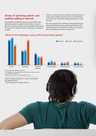 Choice of operating systems and
usability adding to demand
The availability of different operating systems (OS) is also
fuelling the growth of mobile Internet. When it comes to
devices, 85 percent of all the survey participants said that the
OS was the most important factor in selecting a smartphone
or tablet.

The OS is a crucial factor as consumers want easy access to
services they consider important such as communications,
traffic and travel information, banking and access to social
networks.
The most preferred OS in Germany is Android (46 percent),
followed by iOS (26 percent) and Microsoft Windows (20
percent). However, in Switzerland, the iOS is more popular
than Android (44 percent versus 34 percent).

Which of the following is your preferred operating system?
50%
46%

44%

Germany

Austria

Switzerland

34%
26% 27%
20%
15% 15%
3%
Android

iOS (Apple)

Microsoft
Windows

Source: Mobile Web Watch Survey, 2012
Base: Respondents using a smartphone or tablet who see operating system
as 'somewhat/very important'
(Germany n=613, Austria n= 342, Switzerland n=316)

Figure 2b. Operating system is crucial in smartphone
and tablet selection.
© 2012 Accenture. All rights reserved.

14

4%

3%

Symbian (Nokia)

2% 2%

3%

RIM (Blackberry)

2% 2% 1%
Bada (Samsung)

 