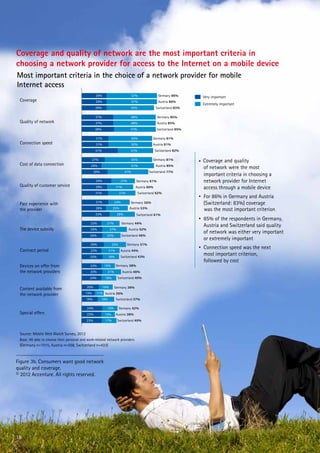 Coverage and quality of network are the most important criteria in
choosing a network provider for access to the Internet on a mobile device
Most important criteria in the choice of a network provider for mobile
Internet access
29%

Austria 86%

54%

Switzerland 83%

37%

48%

Germany 85%

37%

48%

Austria 85%

38%

47%

Switzerland 85%

31%

50%

Germany 81%

31%

50%

Austria 81%

41%

Connection speed

Germany 86%

57%

29%

Quality of network

57%

29%

Coverage

41%

27%

54%

Germany 81%

61%

Austria 85%

30%

27%

29%

24%

28%

Switzerland 62%
Germany 55%
Austria 53%

25%

33%

28%

25%

Austria 52%

27%

24%

Switzerland 46%

22%

26%

Switzerland 61%

Germany 44%

21%

23%

Contract period

Austria 60%

31%

31%

The device subsidy

Germany 61%

31%

31%

Past experience with
the provider

Switzerland 77%

47%

34%

Quality of customer service

Germany 51%

25%

23%

21%

Austria 44%

25%

Devices on offer from
the network providers

18%

Switzerland 43%

15%

23%

21%

25%
24%

Content available from
the network provider

20%
15%
19%

Special offers

16%
16%

Germany 38%
Austria 46%
Switzerland 40%
Germany 36%

11% Austria 26%
18%

24%

18%

23%

15%

23%

17%

Switzerland 37%
Germany 42%
Austria 38%
Switzerland 40%

Source: Mobile Web Watch Survey, 2012
Base: All able to choose their personal and work-related network providers

(Germany n=1015, Austria n=558, Switzerland n=433)

Figure 3b. Consumers want good network
quality and coverage.
© 2012 Accenture. All rights reserved.

18

Extremely important

Switzerland 82%

24%

Cost of data connection

Very important

• Coverage and quality
of network were the most
important criteria in choosing a
network provider for Internet
access through a mobile device
• For 86% in Germany and Austria
(Switzerland: 83%) coverage
was the most important criterion
• 85% of the respondents in Germany,
Austria and Switzerland said quality
of network was either very important
or extremely important
• Connection speed was the next
most important criterion,
followed by cost

 