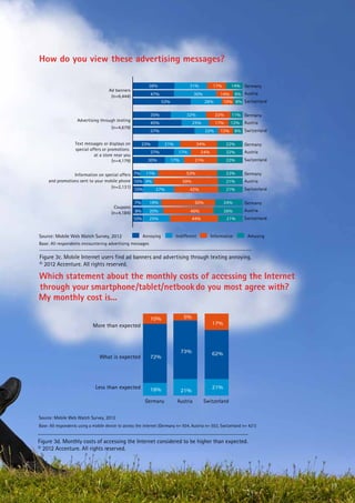How do you view these advertising messages?
38%

Ad banners
(n=6,444)

31%

47%

17%

30%
53%

(n=4,679)
Text messages or displays on
special offers or promotions
at a store near you
(n=4,179)

32%

45%

21%

37%
16%

30%

7%

20%

10%

Annoying

13%

Austria

8% Switzerland

22%

17%

42%
50%

Austria
Switzerland

24%

44%

Germany

26%

46%

Indifferent

Germany

21%

53%
59%

Switzerland

23%

31%

Austria

22%

24%

Germany

22%

21%

17%

25%

Source: Mobile Web Watch Survey, 2012

12%

34%

19%

8%

11% Germany

17%
22%

Information on special offers 7% 17%
and promotions sent to your mobile phone 10% 9%
(n=2,131)
10%
27%

Coupons
(n=4,184)

22%

25%

57%
23%

9% Austria

10% 8% Switzerland

28%

35%
Advertising through texting

14% Germany

14%

Austria

21%

Informative

Switzerland

Amusing

Base: All respondents encountering advertising messages

Figure 3c. Mobile Internet users find ad banners and advertising through texting annoying.
© 2012 Accenture. All rights reserved.

Which statement about the monthly costs of accessing the Internet
through your smartphone/tablet/netbook do you most agree with?
My monthly cost is...
10%

5%
17%

More than expected

73%

What is expected

72%

Less than expected

18%

21%

Germany

Austria

62%

21%
Switzerland

Source: Mobile Web Watch Survey, 2012
Base: All respondents using a mobile device to access the internet (Germany n= 934, Austria n= 553, Switzerland n= 421)

Figure 3d. Monthly costs of accessing the Internet considered to be higher than expected.
© 2012 Accenture. All rights reserved.

19

 