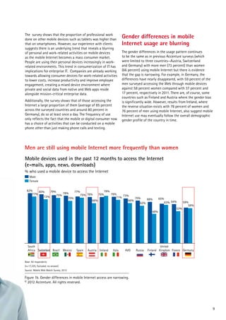 The survey shows that the proportion of professional work
done on other mobile devices such as tablets was higher than
that on smartphones. However, our experience with clients
suggests there is an underlying trend that reveals a blurring
of personal and work-related activities on mobile devices
as the mobile Internet becomes a mass consumer market.
People are using their personal devices increasingly in workrelated environments. This trend in consumerization of IT has
implications for enterprise IT. Companies are already working
towards allowing consumer devices for work-related activities
to lower costs, increase productivity and improve employee
engagement, creating a mixed device environment where
private and social data from native and Web apps reside
alongside mission-critical enterprise data.
Additionally, the survey shows that of those accessing the
Internet a large proportion of them (average of 85 percent
across the surveyed countries and around 80 percent in
Germany), do so at least once a day. The frequency of use
only reflects the fact that the mobile or digital consumer now
has a choice of activities that can be conducted on a mobile
phone other than just making phone calls and texting.

Gender differences in mobile
Internet usage are blurring
The gender differences in the usage pattern continues
to be the same as in previous Accenture surveys (which
were limited to three countries—Austria, Switzerland
and Germany) with more men (73 percent) than women
(66 percent) using mobile Internet but there is evidence
that the gap is narrowing. For example, in Germany, the
differences have nearly disappeared, with 59 percent of the
men surveyed accessing the Web through mobile devices
against 58 percent women compared with 37 percent and
17 percent, respectively in 2011. There are, of course, some
countries such as Finland and Austria where the gender bias
is significantly wide. However, results from Ireland, where
the reverse situation exists with 78 percent of women and
76 percent of men using mobile Internet, also suggest mobile
Internet use may eventually follow the overall demographic
gender profile of the country in time.

Men are still using mobile Internet more frequently than women
Mobile devices used in the past 12 months to access the Internet
(e-mails, apps, news, downloads)
% who used a mobile device to access the Internet
Male
Female
82%
78%
79%
77%
80%
78%
77%
76%
76%
75% 76%
75%
73%
72%
71%
70%
70%
68%
66%
66%
62%
48%

South
Africa Switzerland Brazil

Mexico

Spain

Austria

Ireland

Italy

AVG

Russia

65%
63% 64%
53%

59%
58%

United
Finland Kingdom France Germany

Base: All respondents
(n=17,225; Excluded, no answer)
Source: Mobile Web Watch Survey, 2012

8

Figure 1b. Gender differences in mobile Internet access are narrowing.
© 2012 Accenture. All rights reserved.

9

 