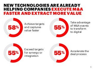 NEW TECHNOLOGIES ARE ALREADY
HELPING COMPANIES EXECUTE M&A
FASTER AND EXTRACT MORE VALUE
Achieve targets
and captures
valu...