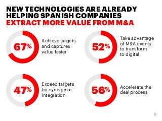 NEW TECHNOLOGIES ARE ALREADY
HELPING SPANISH COMPANIES
EXTRACT MORE VALUE FROM M&A
Achieve targets
and captures
value fast...