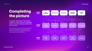Completing
the picture
2021
Trends
Accenture’s Technology Vision report
comprises a three-year set of technology
trends, currently including trends from
2020 and 2019.
It’s important to recognize that each year’s trends
are part of a bigger picture. Tracking how they
evolve over time offers a glimpse into how they
may continue to grow in the future.
2020
Trends
2019
Trends
Stack
Strategically
Mirrored World I,Technologist
Anywhere,
Everywhere
From Me
to We
The I in
Experience
AI and Me
TheDilemmaof
Smart Things
Robots in the
Wild
Innovation DNA
DARQ
Power
Get to
Know Me
Human+
Worker
Secure
US to
Secure ME
MyMarkets
23
#techvision2021
Technology Vision 2021
Leaders Wanted
 