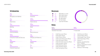 7%		 Chief Executive Officer
5%		
Chief Digital Officer
9%		 Chief Finance Officer
4%		 Chief Human Resources Officer
10%		 Chief Information Officer
2%		
Chief Information Security Officer
5%		 Chief Innovation Officer
7%		 Chief Marketing Officer
8%		 Chief Operating Officer
1%		 Chief Purchasing Officer
3%		 Chief Security Officer
5%		
Chief Strategy Officer
2%		 Chief Supply Chain Officer
13%		 Chief Technology Officer
10%		Director, IT
1%		
Director, Line of Business
(Non IT-related)
3%		
Director of Business Function
(Non IT-related)
6%		
Director of Technology
Revenues
2%		 $50 billion or more
7%		 $20–$49.9 billion
15% 		 $10–$19.9 billion
26%		 $5–$9.9 billion
49%		 $1–$4.9 billion
1% 		 Less than $1 billion
14 Industries
Roles
Aerospace and Defense
2%
Automotive
2%
Banking
11%
Communications
9%
Consumer Goods and Services
10%
Health
6%
Industrial Equipment
9%
Insurance
9%
Public Service
20%
Retail
10%
Semiconductors
1%
Software and Platforms
3%
Utilities
7%
Other
1%
Business Executives
52%
IT Executives
48%
28
Technology Vision 2021
Leaders Wanted #techvision2021
 