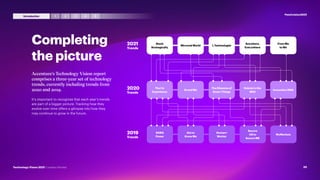 Completing
the picture
2021
Trends
Accenture’s Technology Vision report
comprises a three-year set of technology
trends, currently including trends from
2020 and 2019.
It’s important to recognize that each year’s trends
are part of a bigger picture. Tracking how they
evolve over time offers a glimpse into how they
may continue to grow in the future.
2020
Trends
2019
Trends
Stack
Strategically
Mirrored World I,Technologist
Anywhere,
Everywhere
From Me
to We
The I in
Experience
AI and Me
TheDilemmaof
Smart Things
Robots in the
Wild
Innovation DNA
DARQ
Power
Get to
Know Me
Human+
Worker
Secure
US to
Secure ME
MyMarkets
#techvision2021
20
Technology Vision 2021 | Leaders Wanted
3 4 5
2
1
Introduction
 