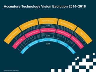 Accenture Technology Vision Evolution 2014–2016
Copyright © 2016 Accenture. All rights reserved.
 