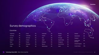 #TechVision
#TechVision
Survey demographics
Countries
Argentina 3%
Australia 4%
Austria 2%
Belgium 2%
Brazil 4%
Canada 5%
Chile 2%
China 5%
Colombia 2%
Denmark 2%
Finland 2%
France 3%
Germany 4%
India 4%
Indonesia 2%
Ireland 2%
Italy 4%
Japan 4%
Malaysia 2%
Mexico 2%
Netherlands 2%
Norway 2%
Poland 2%
Portugal 2%
Saudi Arabia 2%
Singapore 2%
South Africa 3%
Spain 4%
Sweden 2%
Switzerland 2%
Thailand 2%
United Arab
Emirates
2%
United Kingdom 4%
United States 16%
Technology Vision 2023 | When Atoms meet Bits 24
 