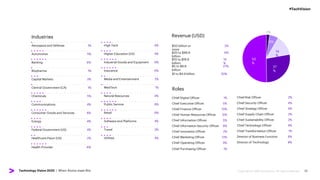 #TechVision
Industries
Aerospace and Defense 1% High Tech 4%
Automotive 5% Higher Education (US) 4%
Banking 6% Industrial Goods and Equipment 6%
Biopharma 1% Insurance 6%
Capital Markets 3% Media and Entertainment 2%
Central Government (CA) 1% MedTech 1%
Chemicals 5% Natural Resources 4%
Communications 4% Public Service 6%
Consumer Goods and Services 6% Retail 6%
Energy 4% Software and Platforms 4%
Federal Government (US) 4% Travel 3%
Healthcare Payor (US) 2% Utilities 4%
Health Provider 6%
Revenue (USD)
$50 billion or
more
2%
$20 to $49.9
billion
6%
$10 to $19.9
billion
14
%
$5 to $9.9
billion
27%
$1 to $4.9 billion 50%
Roles
Chief Digital Officer 1% Chief Risk Officer 2%
Chief Executive Officer 5% Chief Security Officer 4%
Chief Finance Officer 10% Chief Strategy Officer 4%
Chief Human Resources Officer 12% Chief Supply Chain Officer 2%
Chief Information Officer 5% Chief Sustainability Officer 2%
Chief Information Security Officer 8% Chief Technology Officer 4%
Chief Innovation Officer 2% Chief Transformation Officer 1%
Chief Marketing Officer 13% Director of Business Function 6%
Chief Operating Officer 9% Director of Technology 8%
Chief Purchasing Officer 1%
27
%
14
%
6%
2%
50
%
Technology Vision 2023 | When Atoms meet Bits 25
 