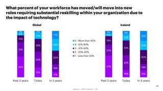 27
15%16%
47% 14%
32%
23%
30%
32%
19%
20%
13%
5% 22%
8%6%
In 3 yearsTodayPast 3 years
What percent of your workforce has m...