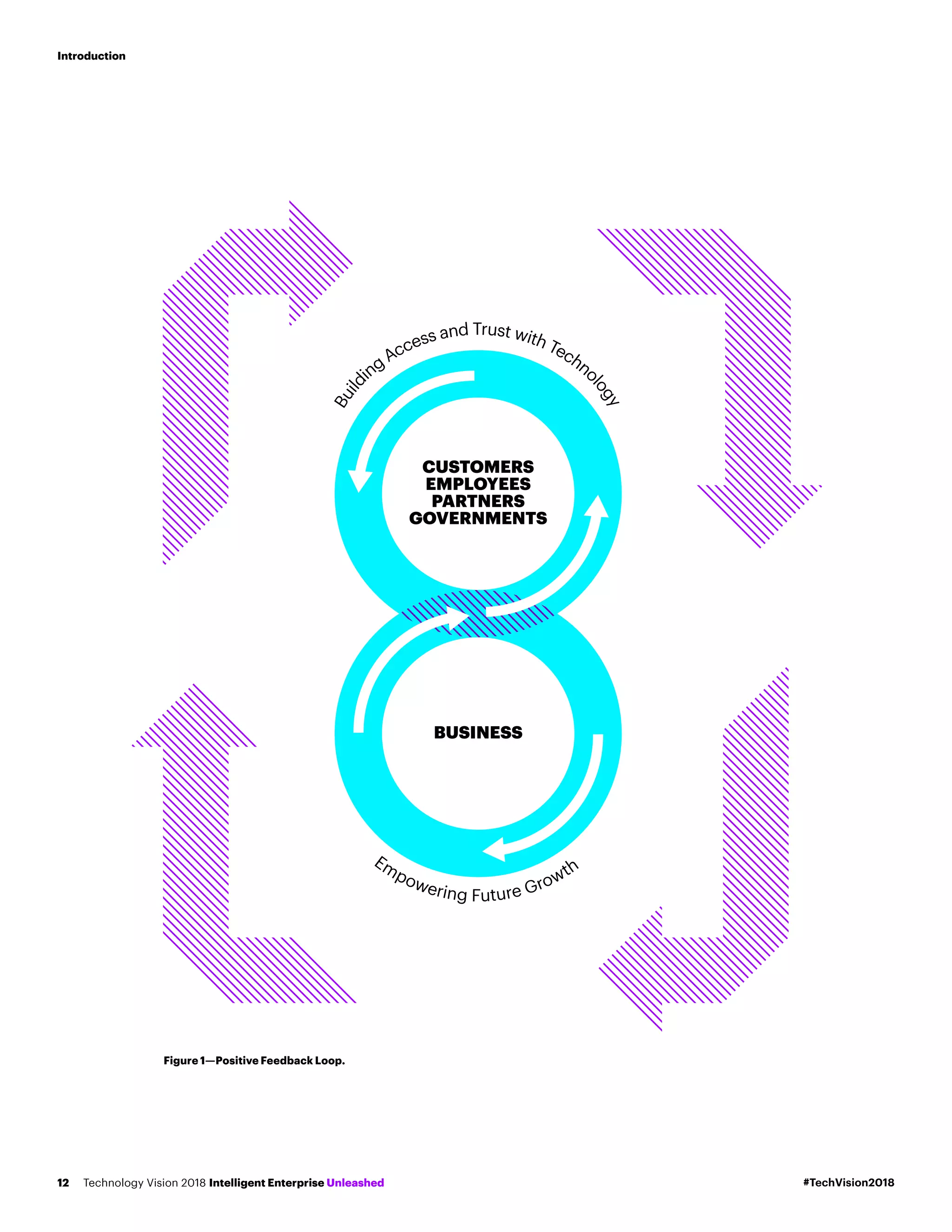 CUSTOMERS
EMPLOYEES
PARTNERS
GOVERNMENTS
BUSINESS
Empowering Future Growth
Build
ingAccess and Trust with Techno
logy
Figure 1­­—Positive Feedback Loop.
#TechVision2018Technology Vision 2018 Intelligent Enterprise Unleashed12
Introduction
 