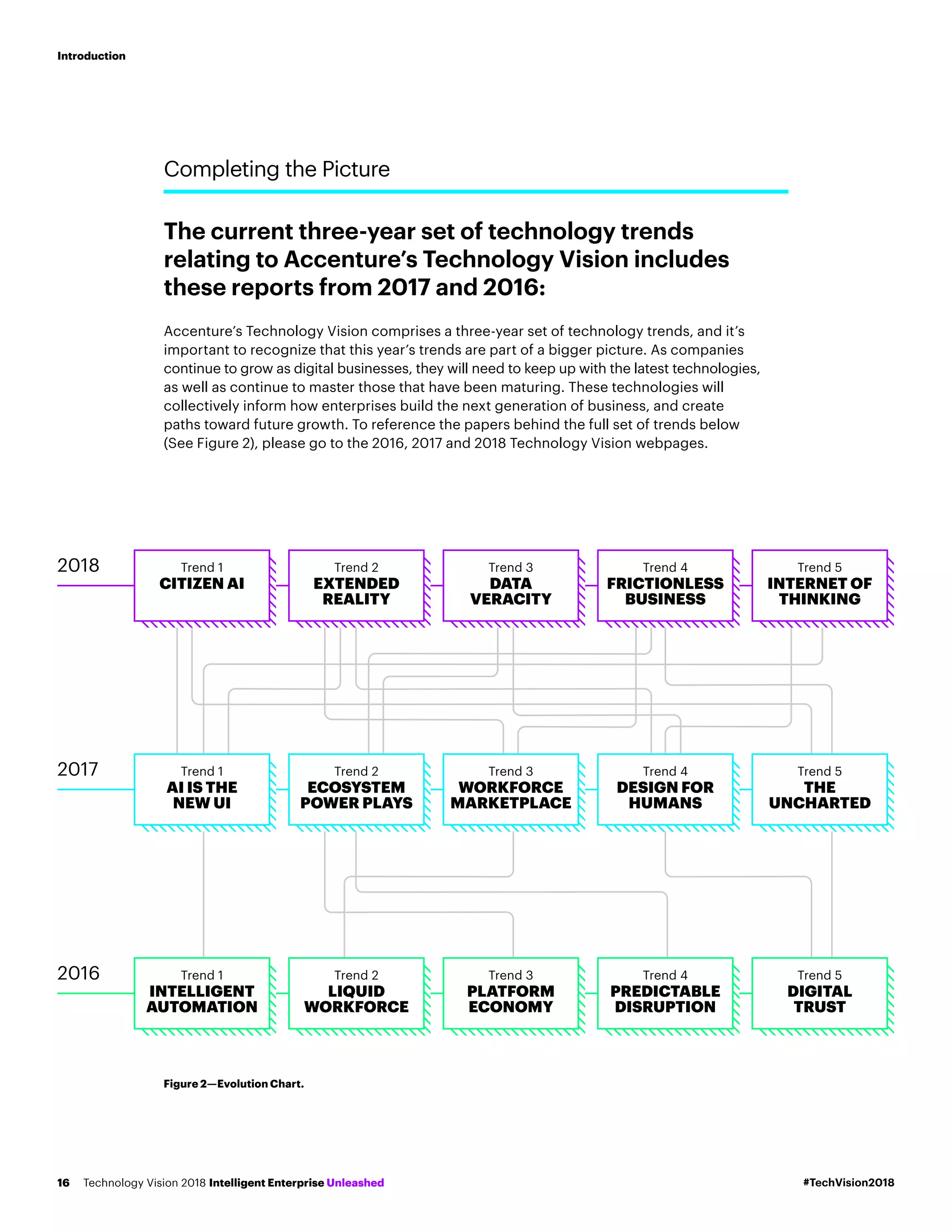 2018 Trend 1
CITIZEN AI
Trend 2
EXTENDED
REALITY
Trend 3
DATA
VERACITY
Trend 4
FRICTIONLESS
BUSINESS
Trend 5
INTERNET OF
THINKING
2017 Trend 1
AI IS THE
NEW UI
Trend 2
ECOSYSTEM
POWER PLAYS
Trend 3
WORKFORCE
MARKETPLACE
Trend 4
DESIGN FOR
HUMANS
Trend 5
THE
UNCHARTED
2016 Trend 1
INTELLIGENT
AUTOMATION
Trend 2
LIQUID
WORKFORCE
Trend 3
PLATFORM
ECONOMY
Trend 4
PREDICTABLE
DISRUPTION
Trend 5
DIGITAL
TRUST
The current three-year set of technology trends
relating to Accenture’s Technology Vision includes
these reports from 2017 and 2016:
Accenture’s Technology Vision comprises a three-year set of technology trends, and it’s
important to recognize that this year’s trends are part of a bigger picture. As companies
continue to grow as digital businesses, they will need to keep up with the latest technologies,
as well as continue to master those that have been maturing. These technologies will
collectively inform how enterprises build the next generation of business, and create
paths toward future growth. To reference the papers behind the full set of trends below
(See Figure 2), please go to the 2016, 2017 and 2018 Technology Vision webpages.
Completing the Picture
Figure 2­­—Evolution Chart.
#TechVision2018Technology Vision 2018 Intelligent Enterprise Unleashed16
Introduction
 