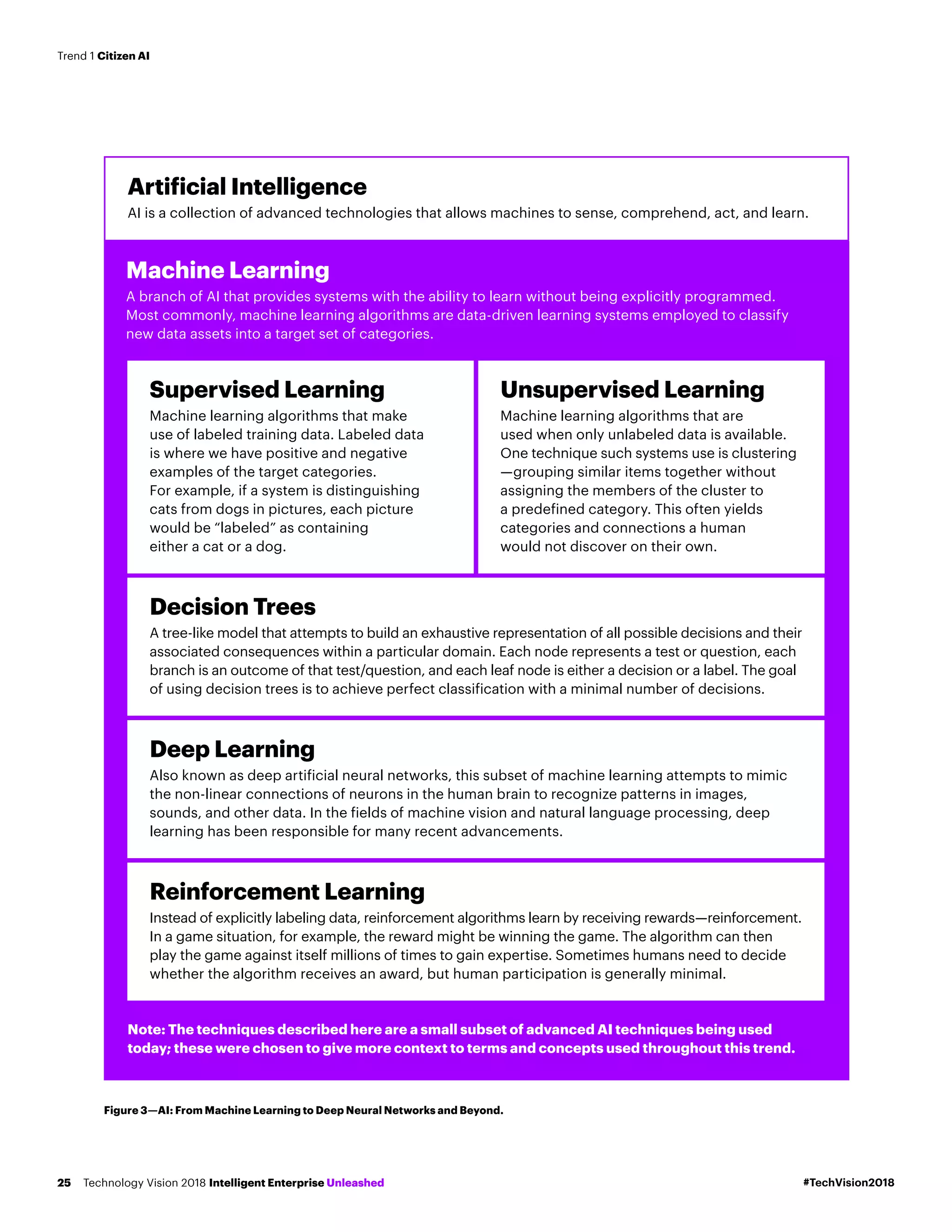 Figure 3­­—AI: From Machine Learning to Deep Neural Networks and Beyond.
Artificial Intelligence
AI is a collection of advanced technologies that allows machines to sense, comprehend, act, and learn.
Machine Learning
A branch of AI that provides systems with the ability to learn without being explicitly programmed.
Most commonly, machine learning algorithms are data-driven learning systems employed to classify
new data assets into a target set of categories.
Supervised Learning
Machine learning algorithms that make
use of labeled training data. Labeled data
is where we have positive and negative
examples of the target categories.
For example, if a system is distinguishing
cats from dogs in pictures, each picture
would be “labeled” as containing
either a cat or a dog.
Unsupervised Learning
Machine learning algorithms that are
used when only unlabeled data is available.
One technique such systems use is clustering
—grouping similar items together without
assigning the members of the cluster to
a predefined category. This often yields
categories and connections a human
would not discover on their own.
Decision Trees
A tree-like model that attempts to build an exhaustive representation of all possible decisions and their
associated consequences within a particular domain. Each node represents a test or question, each
branch is an outcome of that test/question, and each leaf node is either a decision or a label. The goal
of using decision trees is to achieve perfect classification with a minimal number of decisions.
Deep Learning
Also known as deep artificial neural networks, this subset of machine learning attempts to mimic
the non-linear connections of neurons in the human brain to recognize patterns in images,
sounds, and other data. In the fields of machine vision and natural language processing, deep
learning has been responsible for many recent advancements.
Reinforcement Learning
Instead of explicitly labeling data, reinforcement algorithms learn by receiving rewards—reinforcement.
In a game situation, for example, the reward might be winning the game. The algorithm can then
play the game against itself millions of times to gain expertise. Sometimes humans need to decide
whether the algorithm receives an award, but human participation is generally minimal.
Note: The techniques described here are a small subset of advanced AI techniques being used
today; these were chosen to give more context to terms and concepts used throughout this trend.
#TechVision2018Technology Vision 2018 Intelligent Enterprise Unleashed25
Trend 1 Citizen AI
 