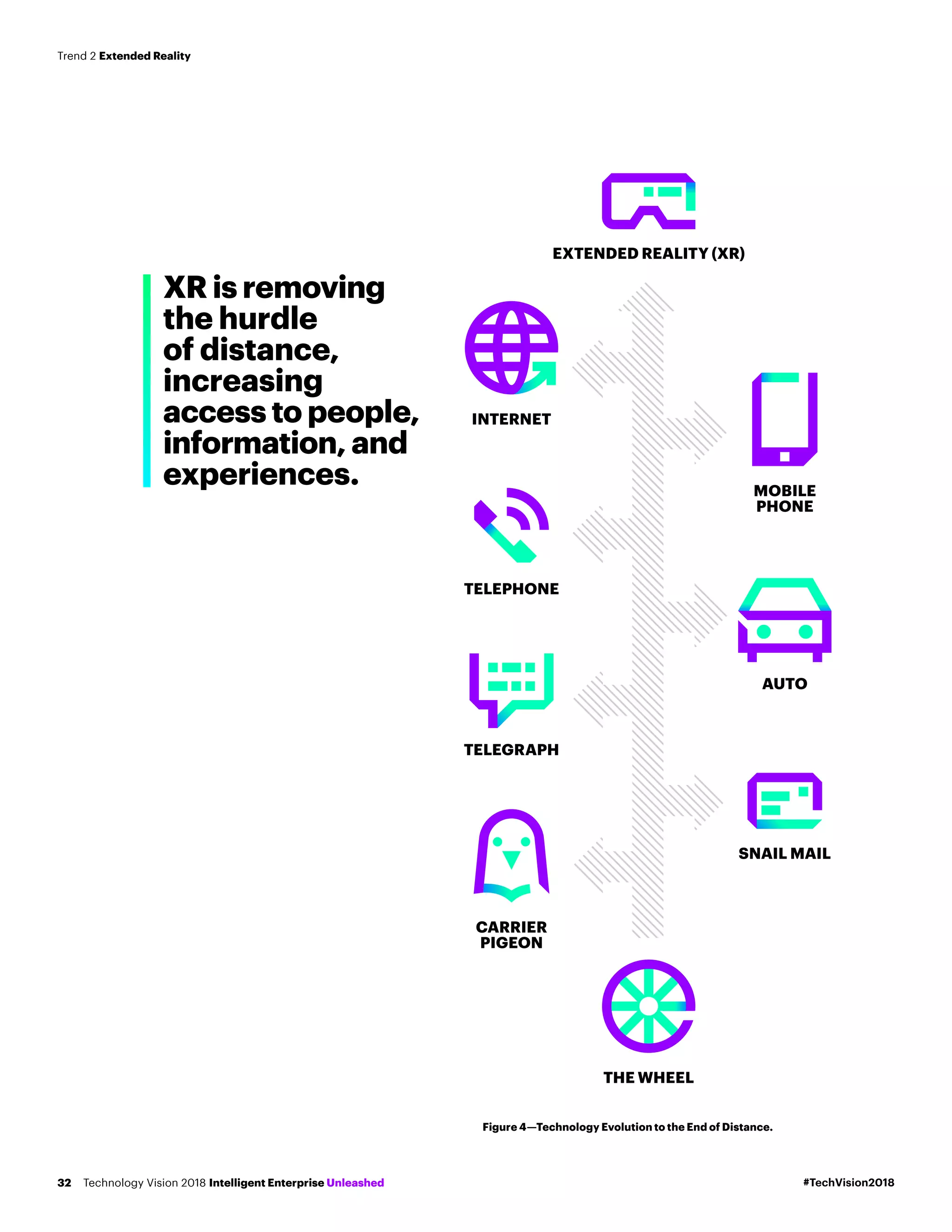 Figure 4­­—Technology Evolution to the End of Distance.
XR is removing
the hurdle
of distance,
increasing
access to people,
information, and
experiences.
EXTENDED REALITY (XR)
THE WHEEL
MOBILE
PHONE
AUTO
SNAIL MAIL
INTERNET
TELEPHONE
TELEGRAPH
CARRIER
PIGEON
#TechVision2018Technology Vision 2018 Intelligent Enterprise Unleashed32
Trend 2 Extended Reality
 
