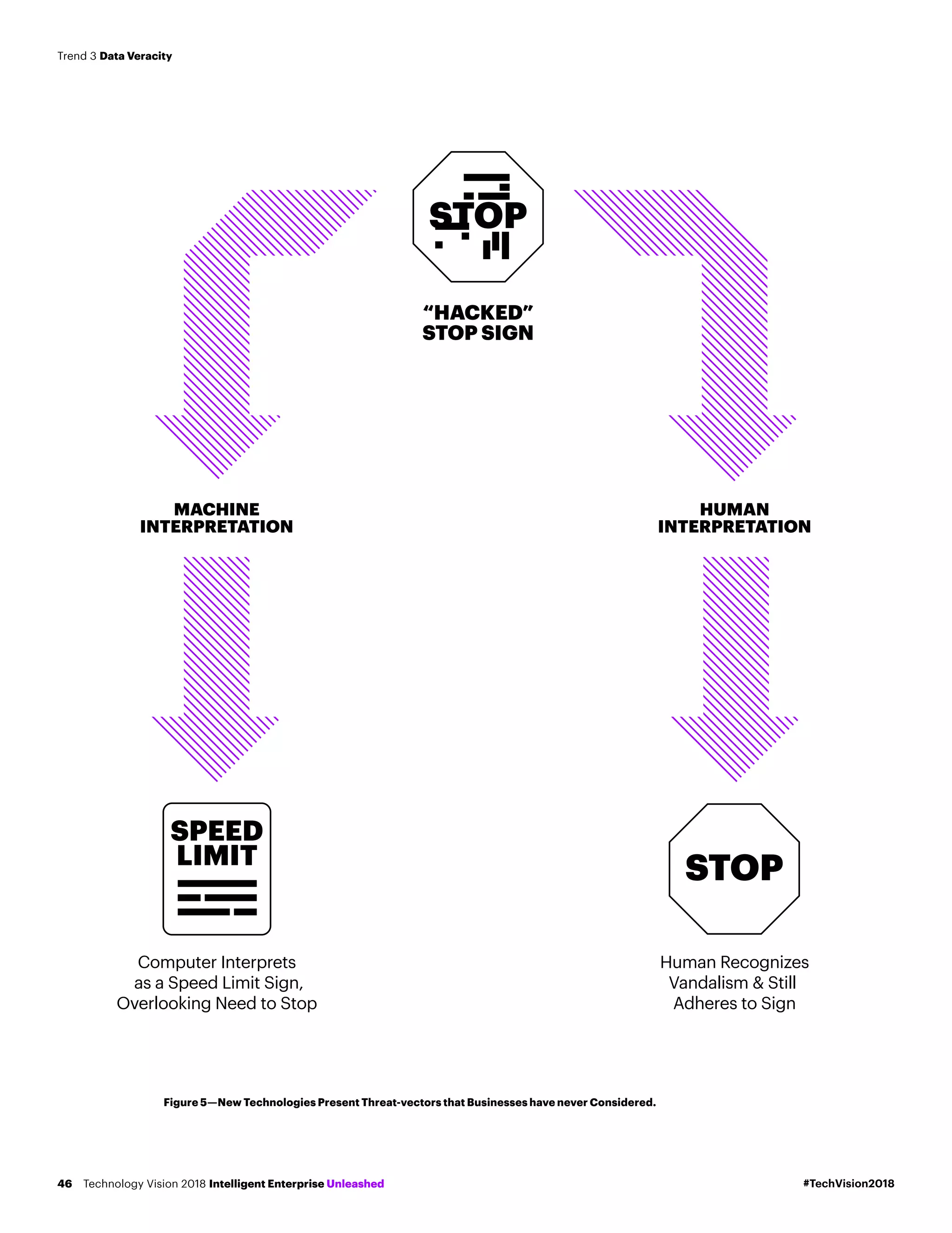 “HACKED”
STOP SIGN
HUMAN
INTERPRETATION
MACHINE
INTERPRETATION
Computer Interprets
as a Speed Limit Sign,
Overlooking Need to Stop
Human Recognizes
Vandalism & Still
Adheres to Sign
STOP
STOP
SPEED
LIMIT
Figure 5­—New Technologies Present Threat-vectors that Businesses have never Considered.
#TechVision2018Technology Vision 2018 Intelligent Enterprise Unleashed46
Trend 3 Data Veracity
 
