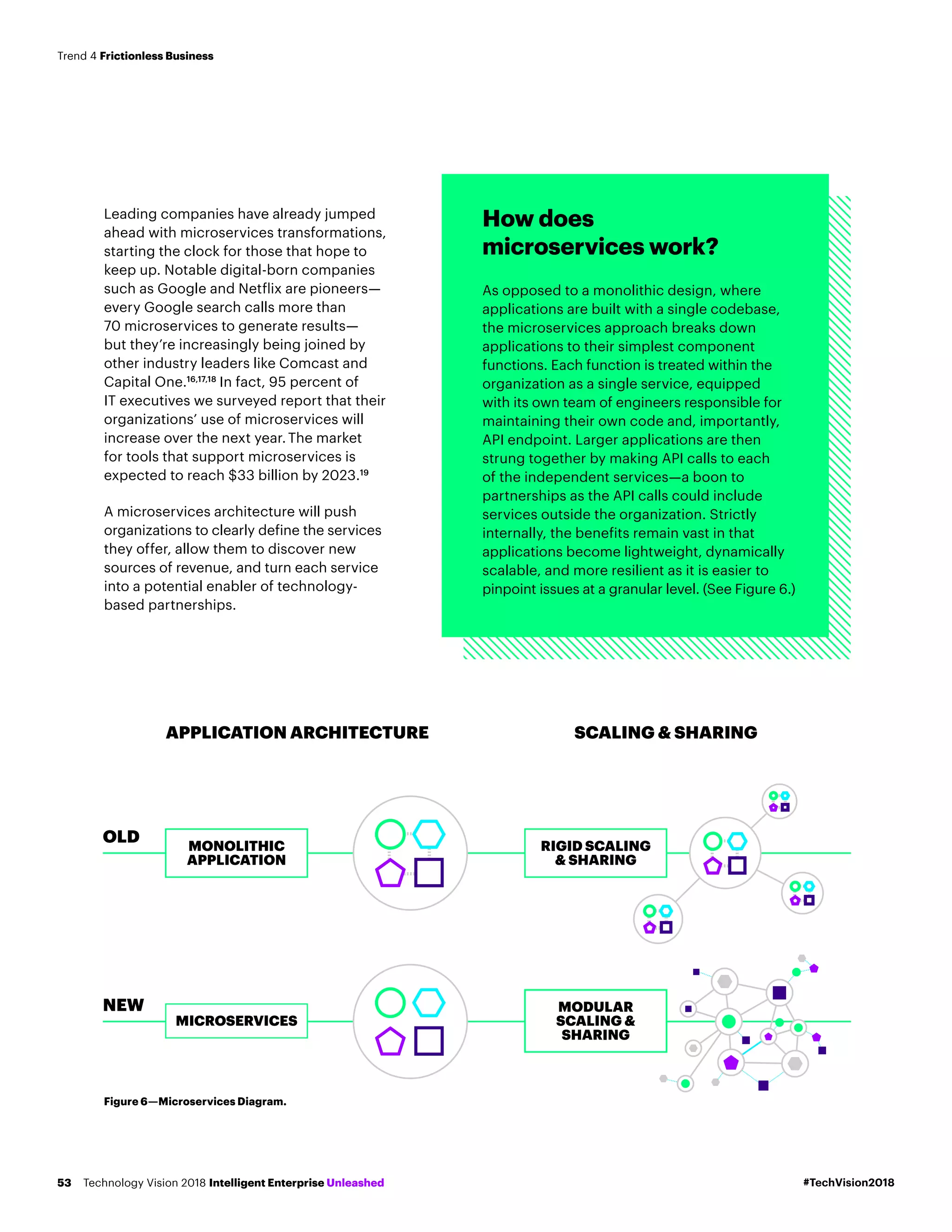 APPLICATION ARCHITECTURE SCALING & SHARING
OLD
NEW
MONOLITHIC
APPLICATION
RIGID SCALING
& SHARING
MODULAR
SCALING &
SHARING
MICROSERVICES
Leading companies have already jumped
ahead with microservices transformations,
starting the clock for those that hope to
keep up. Notable digital-born companies
such as Google and Netflix are pioneers—
every Google search calls more than
70 microservices to generate results—
but they’re increasingly being joined by
other industry leaders like Comcast and
Capital One.16,17,18
In fact, 95 percent of
IT executives we surveyed report that their
organizations’ use of microservices will
increase over the next year.The market
for tools that support microservices is
expected to reach $33 billion by 2023.19
A microservices architecture will push
organizations to clearly define the services
they offer, allow them to discover new
sources of revenue, and turn each service
into a potential enabler of technology-
based partnerships.
How does
microservices work?
As opposed to a monolithic design, where
applications are built with a single codebase,
the microservices approach breaks down
applications to their simplest component
functions. Each function is treated within the
organization as a single service, equipped
with its own team of engineers responsible for
maintaining their own code and, importantly,
API endpoint. Larger applications are then
strung together by making API calls to each
of the independent services—a boon to
partnerships as the API calls could include
services outside the organization. Strictly
internally, the benefits remain vast in that
applications become lightweight, dynamically
scalable, and more resilient as it is easier to
pinpoint issues at a granular level. (See Figure 6.)
Figure 6—Microservices Diagram.
#TechVision2018Technology Vision 2018 Intelligent Enterprise Unleashed53
Trend 4 Frictionless Business
 