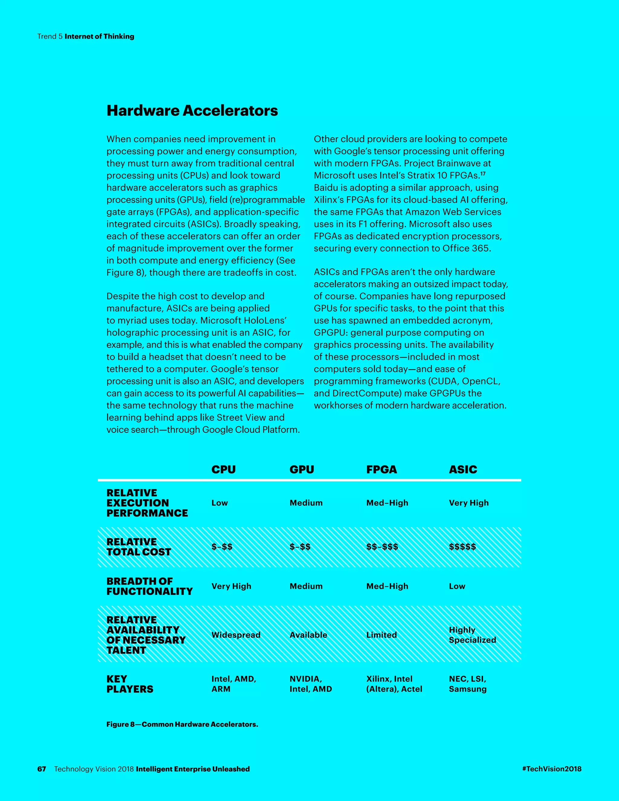 Figure 8­—Common Hardware Accelerators.
Hardware Accelerators
When companies need improvement in
processing power and energy consumption,
they must turn away from traditional central
processing units (CPUs) and look toward
hardware accelerators such as graphics
processing units (GPUs), field (re)programmable
gate arrays (FPGAs), and application-specific
integrated circuits (ASICs). Broadly speaking,
each of these accelerators can offer an order
of magnitude improvement over the former
in both compute and energy efficiency (See
Figure 8), though there are tradeoffs in cost.
Despite the high cost to develop and
manufacture, ASICs are being applied
to myriad uses today. Microsoft HoloLens’
holographic processing unit is an ASIC, for
example, and this is what enabled the company
to build a headset that doesn’t need to be
tethered to a computer. Google’s tensor
processing unit is also an ASIC, and developers
can gain access to its powerful AI capabilities—
the same technology that runs the machine
learning behind apps like Street View and
voice search—through Google Cloud Platform.
Other cloud providers are looking to compete
with Google’s tensor processing unit offering
with modern FPGAs. Project Brainwave at
Microsoft uses Intel’s Stratix 10 FPGAs.17
Baidu is adopting a similar approach, using
Xilinx’s FPGAs for its cloud-based AI offering,
the same FPGAs that Amazon Web Services
uses in its F1 offering. Microsoft also uses
FPGAs as dedicated encryption processors,
securing every connection to Office 365.
ASICs and FPGAs aren’t the only hardware
accelerators making an outsized impact today,
of course. Companies have long repurposed
GPUs for specific tasks, to the point that this
use has spawned an embedded acronym,
GPGPU: general purpose computing on
graphics processing units. The availability
of these processors—included in most
computers sold today—and ease of
programming frameworks (CUDA, OpenCL,
and DirectCompute) make GPGPUs the
workhorses of modern hardware acceleration.
CPU GPU FPGA ASIC
RELATIVE
EXECUTION
PERFORMANCE
Low Medium Med–High Very High
RELATIVE
TOTAL COST
$–$$ $–$$ $$–$$$ $$$$$
BREADTH OF
FUNCTIONALITY
Very High Medium Med–High Low
RELATIVE
AVAILABILITY
OF NECESSARY
TALENT
Widespread Available Limited
Highly
Specialized
KEY
PLAYERS
Intel, AMD,
ARM
NVIDIA,
Intel, AMD
Xilinx, Intel
(Altera), Actel
NEC, LSI,
Samsung
#TechVision2018Technology Vision 2018 Intelligent Enterprise Unleashed67
Trend 5 Internet of Thinking
 