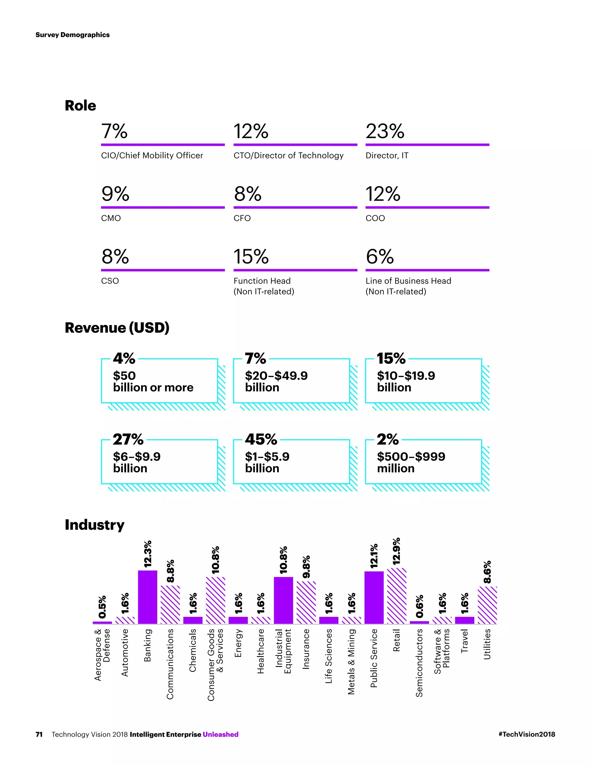 Automotive
Aerospace&
Defense
Banking
Communications
Chemicals
ConsumerGoods
&Services
Energy
Healthcare
Industrial
Equipment
Insurance
LifeSciences
Metals&Mining
PublicService
Retail
Semiconductors
Software&
Platforms
Travel
Utilities
0.5%
1.6%
12.3%
8.8%
1.6%
10.8%
1.6%
1.6%
10.8%
9.8%
1.6%
1.6%
12.1%
0.6%
1.6%
1.6%
8.6%
12.9%
$50
billion or more
$20–$49.9
billion
$10–$19.9
billion
4% 7% 15%
$6–$9.9
billion
$1–$5.9
billion
$500–$999
million
27% 45% 2%
7%
CIO/Chief Mobility Officer
9%
CMO
8%
CSO
12%
CTO/Director of Technology
8%
CFO
15%
Function Head
(Non IT-related)
23%
Director, IT
12%
COO
6%
Line of Business Head
(Non IT-related)
Role
Revenue (USD)
Industry
#TechVision2018Technology Vision 2018 Intelligent Enterprise Unleashed71
Survey Demographics
 