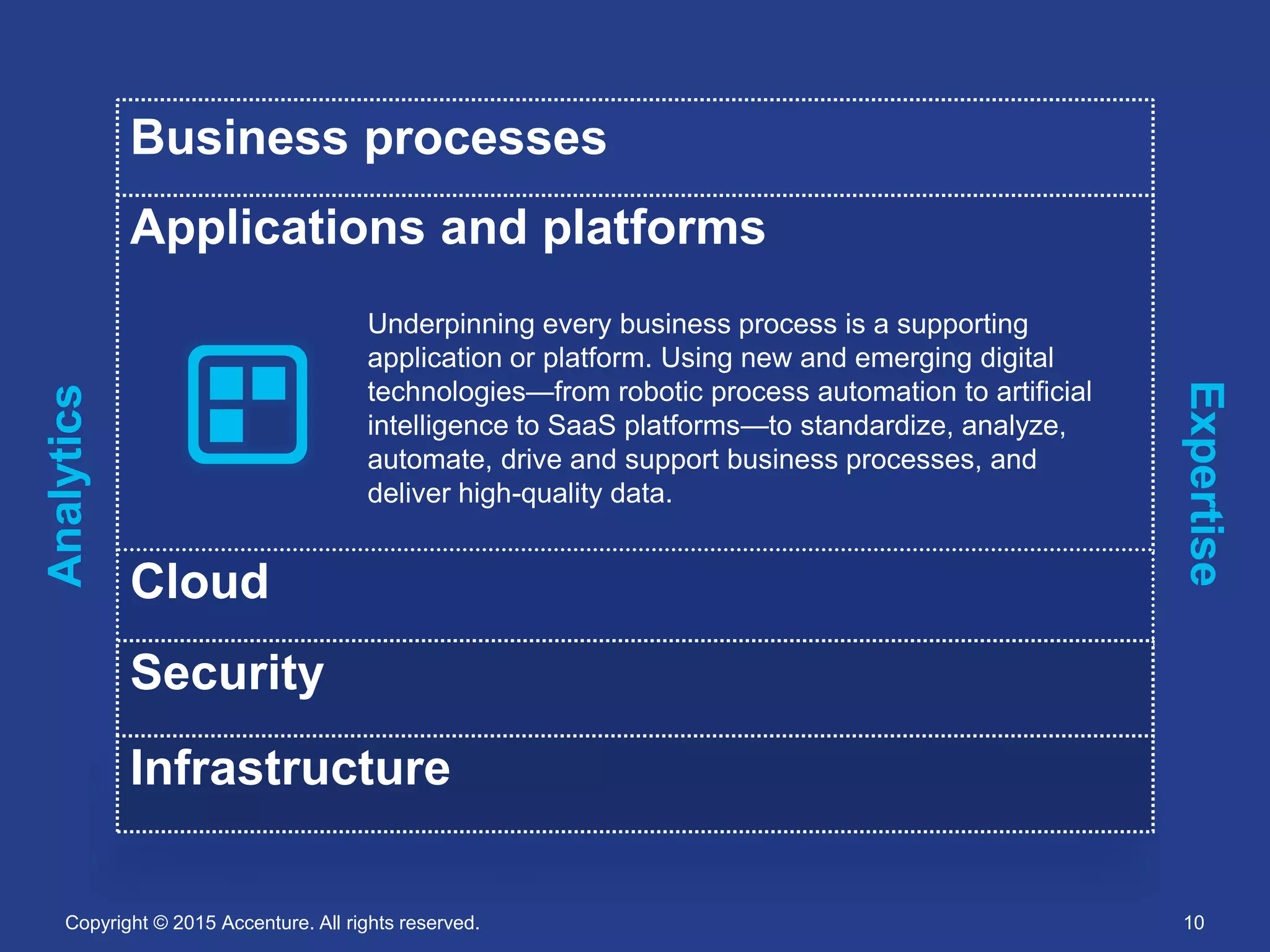 Copyright © 2015 Accenture. All rights reserved. 10
Business processes
Applications and platforms
Underpinning every business process is a supporting
application or platform. Using new and emerging digital
technologies—from robotic process automation to artificial
intelligence to SaaS platforms—to standardize, analyze,
automate, drive and support business processes, and
deliver high-quality data.
Cloud
Security
Infrastructure
Infrastructure
Expertise
Analytics
 