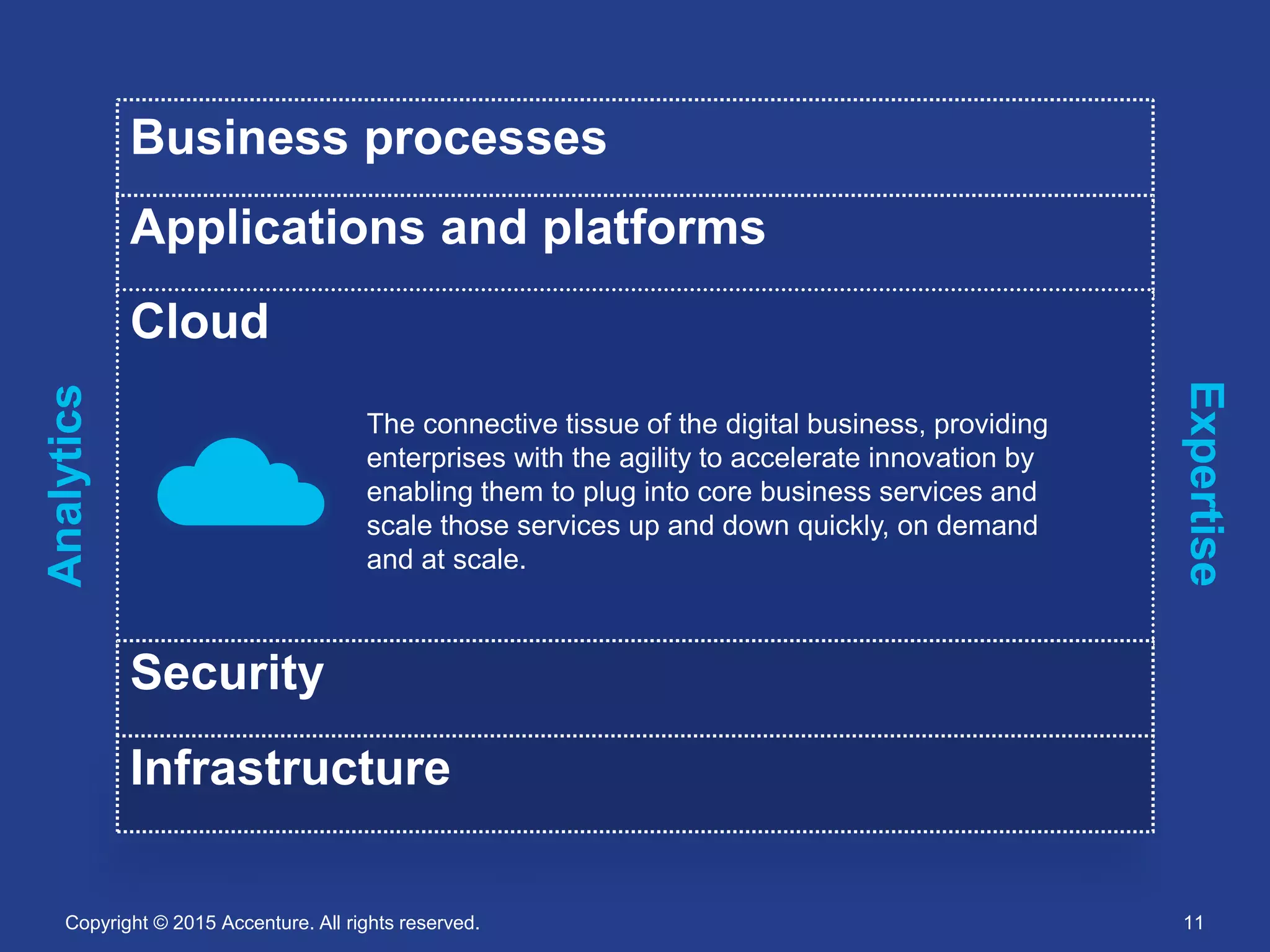 Copyright © 2015 Accenture. All rights reserved. 11
Business processes
Applications and platforms
Cloud
Security
The connective tissue of the digital business, providing
enterprises with the agility to accelerate innovation by
enabling them to plug into core business services and
scale those services up and down quickly, on demand
and at scale.
Infrastructure
Infrastructure
Expertise
Analytics
 