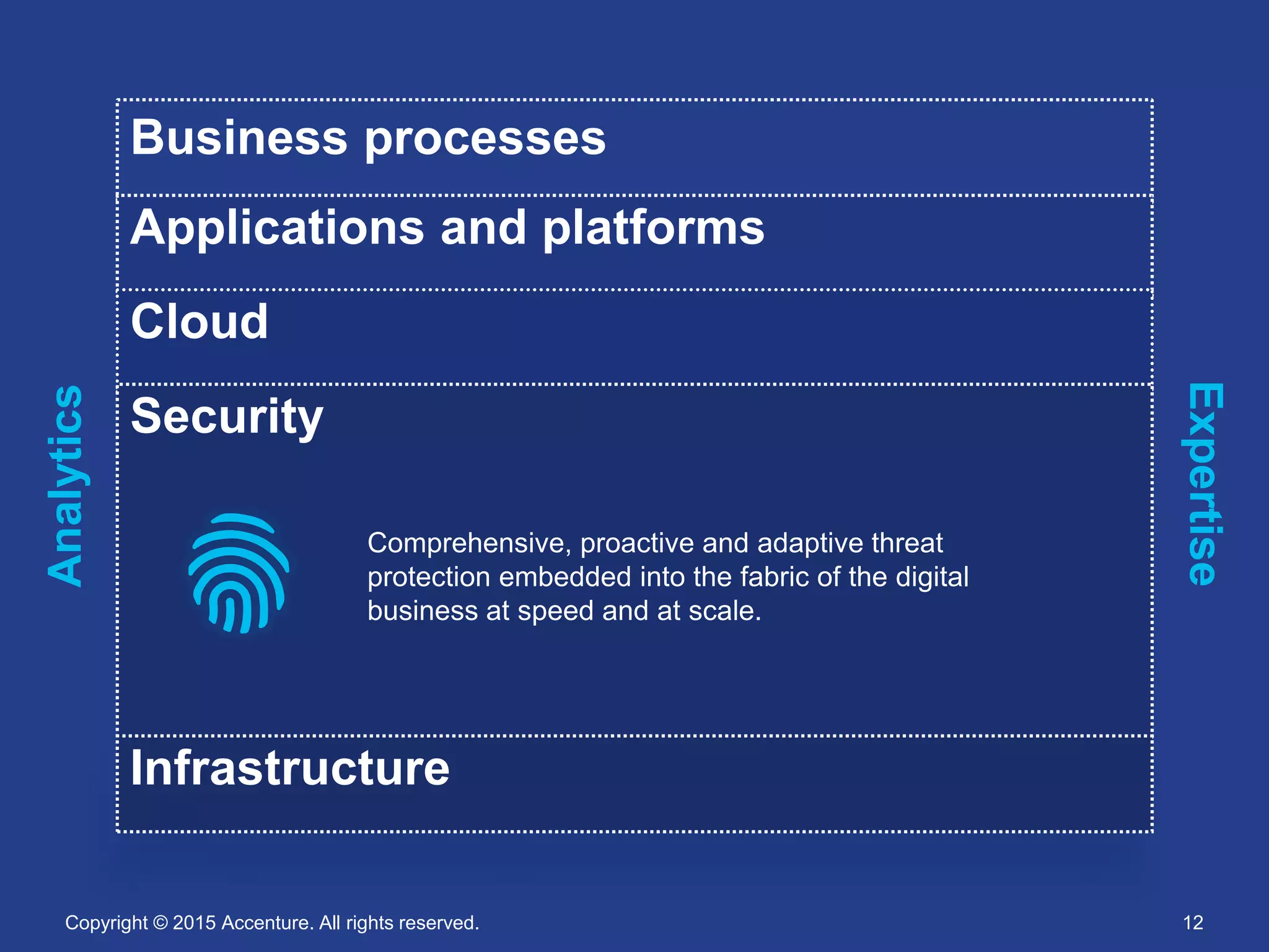 Copyright © 2015 Accenture. All rights reserved. 12
Business processes
Applications and platforms
Cloud
Security
Infrastructure
Infrastructure
Comprehensive, proactive and adaptive threat
protection embedded into the fabric of the digital
business at speed and at scale.
Expertise
Analytics
 