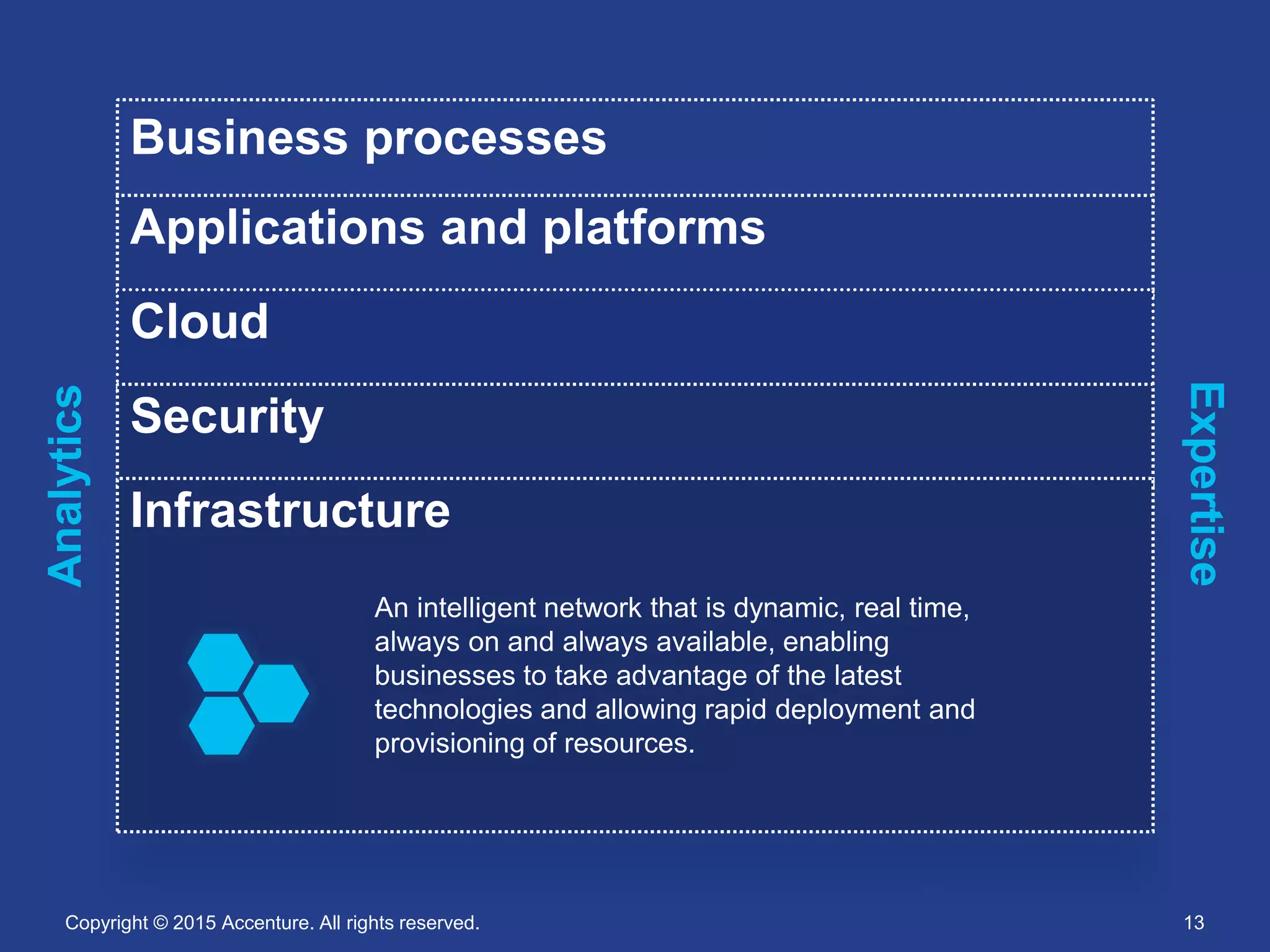 Copyright © 2015 Accenture. All rights reserved. 13
Business processes
Applications and platforms
Cloud
Security
Infrastructure
Infrastructure
An intelligent infrastructure that is dynamic, real
time, always on and always available, enabling
businesses to take advantage of the latest
technologies and allowing rapid deployment and
provisioning of resources.
Expertise
Analytics
 