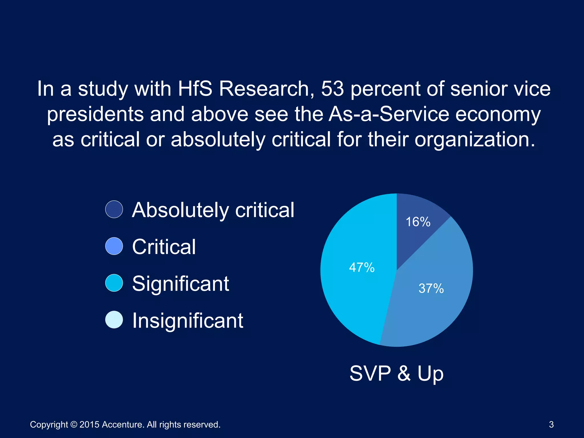 Copyright © 2015 Accenture. All rights reserved. 3
In a study with HfS Research, 53 percent of senior vice
presidents and above see the As-a-Service economy
as critical or absolutely critical for their organization.
Absolutely critical
Critical
Significant
Insignificant
SVP & Up
16%
37%
47%
 
