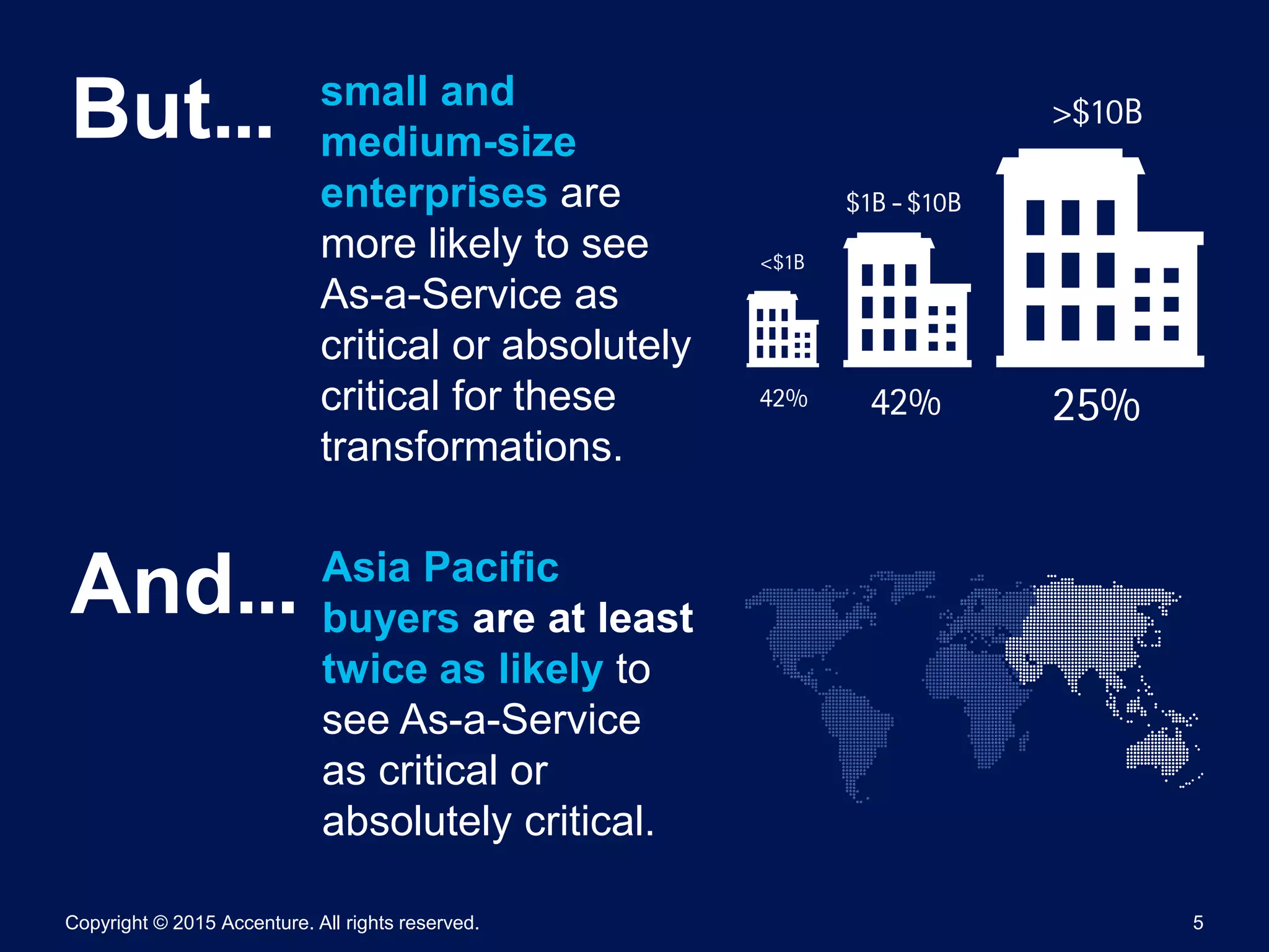 Copyright © 2015 Accenture. All rights reserved. 5
small and
medium-size
enterprises are
more likely to see
As-a-Service as
critical or absolutely
critical for these
transformations.
Asia Pacific
buyers are at least
twice as likely to
see As-a-Service
as critical or
absolutely critical.
But...
And...
 
