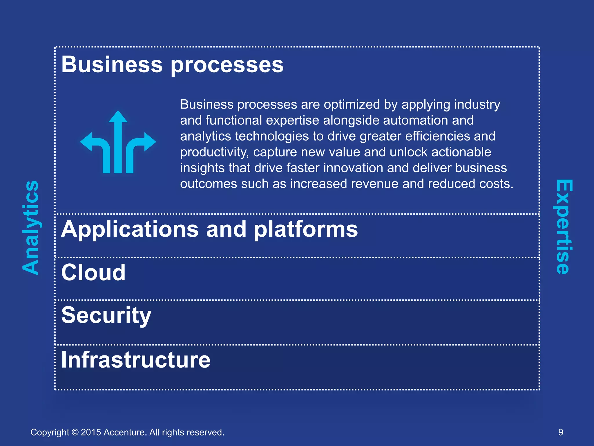 Copyright © 2015 Accenture. All rights reserved. 9
Business processes
Applications and platforms
Cloud
Security
Business processes are optimized by applying industry
and functional expertise alongside automation and
analytics technologies to drive greater efficiencies and
productivity, capture new value and unlock actionable
insights that drive faster innovation and deliver business
outcomes such as increased revenue and reduced costs.
Infrastructure
Infrastructure
Expertise
Analytics
 