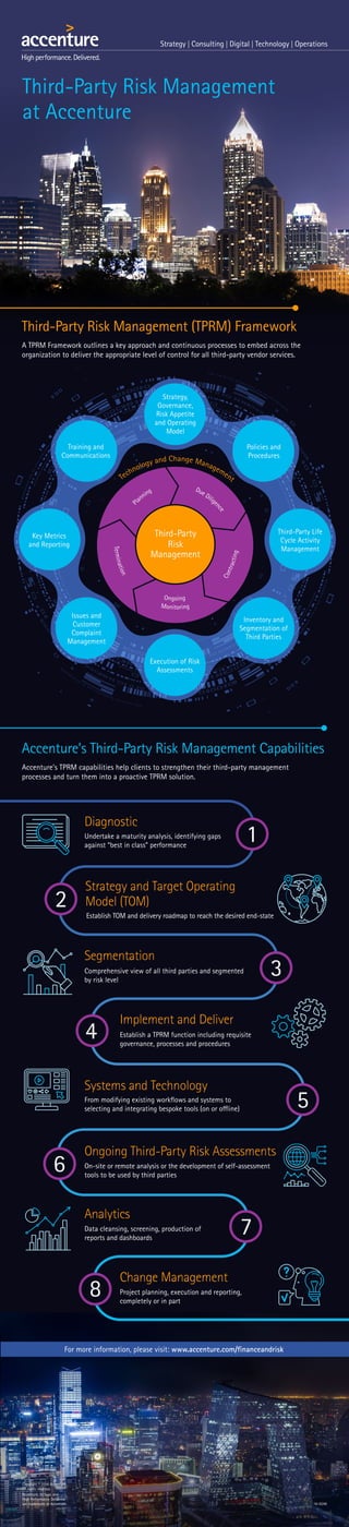 Copyright © 2016 Accenture
All rights reserved.
Accenture, its logo, and
High Performance Delivered
are trademarks of Accenture. 16-0248
Third-Party Risk Management
at Accenture
Third-Party Risk Management (TPRM) Framework
A TPRM Framework outlines a key approach and continuous processes to embed across the
organization to deliver the appropriate level of control for all third-party vendor services.
Accenture’s Third-Party Risk Management Capabilities
Accenture’s TPRM capabilities help clients to strengthen their third-party management
processes and turn them into a proactive TPRM solution.
Training and
Communications
Key Metrics
and Reporting
Third-Party Life
Cycle Activity
Management
Strategy,
Governance,
Risk Appetite
and Operating
Model
Policies and
Procedures
Issues and
Customer
Complaint
Management
Inventory and
Segmentation of
Third Parties
Execution of Risk
Assessments
Third-Party
Risk
Management
Termination
Due Dilige
nce
P
lanning
Contracting
Ongoing
Monitoring
Technology and Change Management
For more information, please visit: www.accenture.com/ﬁnanceandrisk
Undertake a maturity analysis, identifying gaps
against “best in class” performance
Diagnostic
Systems and Technology
Ongoing Third-Party Risk Assessments
Establish TOM and delivery roadmap to reach the desired end-state
Strategy and Target Operating
Model (TOM)
Comprehensive view of all third parties and segmented
by risk level
Segmentation
Establish a TPRM function including requisite
governance, processes and procedures
Implement and Deliver
From modifying existing workﬂows and systems to
selecting and integrating bespoke tools (on or offline)
On-site or remote analysis or the development of self-assessment
tools to be used by third parties
Data cleansing, screening, production of
reports and dashboards
Analytics
Project planning, execution and reporting,
completely or in part
Change Management
1
3
4
7
6
8
5
2
 