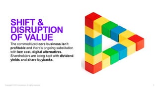 The commoditized core business isn’t
profitable and there’s ongoing substitution
with low cost, digital alternatives.
Shareholders are being kept with dividend
yields and share buybacks.
3Copyright © 2019 Accenture. All rights reserved.
SHIFT &
DISRUPTION
OF VALUE
 