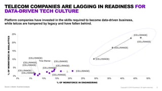 TELECOM COMPANIES ARE LAGGING IN READINESS FOR
DATA-DRIVEN TECH CULTURE
Copyright © 2018 Accenture. All rights reserved. 9
Platform companies have invested in the skills required to become data-driven business,
while telcos are hampered by legacy and have fallen behind.
Source: LinkedIn; Accenture analysis
[CELLRANGE]
[CELLRANGE]
[CELLRANGE]
[CELLRANGE]
[CELLRANGE]
[CELLRANGE]
[CELLRANGE]
[CELLRANGE]
Time Warner
[CELLRANGE]
[CELLRANGE]
[CELLRANGE]
[…
[CELLRANGE]
[CELLRANGE]
[CELLRANGE]
0%
5%
10%
15%
20%
25%
0% 5% 10% 15% 20% 25% 30% 35% 40% 45% 50%
% OF WORKFORCE IN ENGINEERING
%OFWORKFORCEINANALAYTICS
 