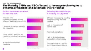 Key Functional Objectives Within
the Next Two Years
Sales and Brand Marketing
The Majority CMOs and CSOs* intend to leverage technologies to
dynamically market (and automate) their offerings
Technology Related Challenges,
in Achieving The Objectives
57
57
73
83
Innovate new
products/packages during
different booking/time periods
Centralize, automate and host
key processes
Focus on SEO and SEM, to
create personalized campaigns
Achieve multi-channel
capability 47
53
57
60
77
Difficulty in accessing, handling
and provisioning the data
needed
Lack of integration of
various tools
Too much complexity
Lack of flexibility of new
application or technology
Too much time required to
launch innovative solutions
*Refers to Chief Sales Officer
 