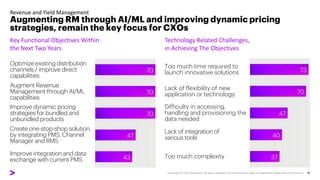Key Functional Objectives Within
the Next Two Years
Revenue and Yield Management
Augmenting RM through AI/ML and improving dynamic pricing
strategies, remain the key focus for CXOs
Technology Related Challenges,
in Achieving The Objectives
43
47
70
70
70
Optimize existing distribution
channels / improve direct
capabilities
Augment Revenue
Management through AI/ML
capabilities
Improve dynamic pricing
strategies for bundled and
unbundled products
Create one-stop-shop solution,
by integrating PMS, Channel
Manager and RMS
Improve integration and data
exchange with current PMS 37
40
47
70
73
Too much time required to
launch innovative solutions
Lack of flexibility of new
application or technology
Difficulty in accessing,
handling and provisioning the
data needed
Lack of integration of
various tools
Too much complexity
 