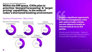 Revenue and Yield Management
Within the RM space, CXOs plan to
prioritize ‘demand forecasting’ & ‘target
pricing’ capabilities, in the wake of
today’s shortened booking environment
Top Areas of Investment – Next 2 Years
77%
Demand Forecasting
Capabilities
Recommend
Target Pricing
67%
Gather
Competitive Pricing
63%
Tracking
and Optimization
50%
Collect
Historical Data
37%
There’sa significantopportunity
in revenuemanagement,a key
pain-pointin today’stimes;
currentrelianceis mostly on
inhousetools & not on 3rd
parties.
Infrastructure Technology - Network
Architecture and Engineering Director
Fortune 500 Hospitality Company
 