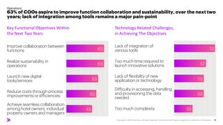 Key Functional Objectives Within
the Next Two Years
Operations
63% of COOs aspire to improve function collaboration and sustainability, over the next two
years; lack of integration among tools remains a major pain-point
Technology Related Challenges,
in Achieving The Objectives
43
50
53
63
63
Improve collaboration between
functions
Realize sustainability in
operations
Launch new digital
tools/services
Reduce costs through process
improvements or efficiencies
Achieve seamless collaboration
among hotel owners, individual
property owners and managers
33
53
53
57
73
Lack of integration of
various tools
Too much time required to
launch innovative solutions
Lack of flexibility of new
application or technology
Difficulty in accessing, handling
and provisioning the data
needed
Too much complexity
 