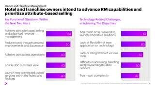 Key Functional Objectives Within
the Next Two Years
Owner and Franchise Management
Hotel and franchise owners intend to advance RM capabilities and
prioritize attribute-based selling
Technology-Related Challenges,
in Achieving The Objectives
40
40
40
50
53
Achieve attribute-based selling
and advanced revenue
management
Reduce costs through process
improvements and automation
Achieve contactless operations
Enable 360 customer view
Launch new connected guests'
services within the hotels and
facilities
47
50
57
63
67
Too much time required to
launch innovative solutions
Lack of flexibility of new
application or technology
Lack of integration of various
tools
Difficulty in accessing, handling
and provisioning the data
needed
Too much complexity
 