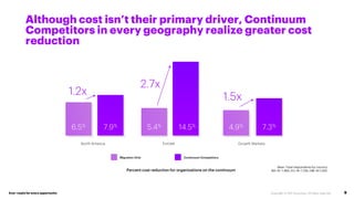 Ever–readyfor every opportunity
Base: Total respondents by country
NA: N= 1,460; EU: N= 1,135; GM: N=1,250
9
Although cost isn’t their primary driver, Continuum
Competitors in every geography realize greater cost
reduction
Percent cost reduction for organizations on the continuum
1.2x
2.7x
1.5x
6.5% 7.9% 5.4% 14.5% 4.9% 7.3%
Growth Markets
Europe
North America
Migration Only Continuum Competitors
 