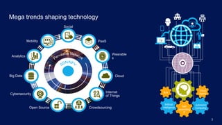 3
Virtual
AgentsBots
Artificial
Intelligence
Autonomic
Computing
Self-
assembling
IT
Social
Mobility
Analytics
Big Data
Cybersecurity
Open Source
PaaS
Crowdsourcing
Wearable
s
Internet
of Things
Cloud
Mega trends shaping technology
 