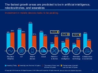 7
The fastest growth areas are predicted to be in artiﬁcial intelligence,
robotics/drones, and wearables
Investment in mob...