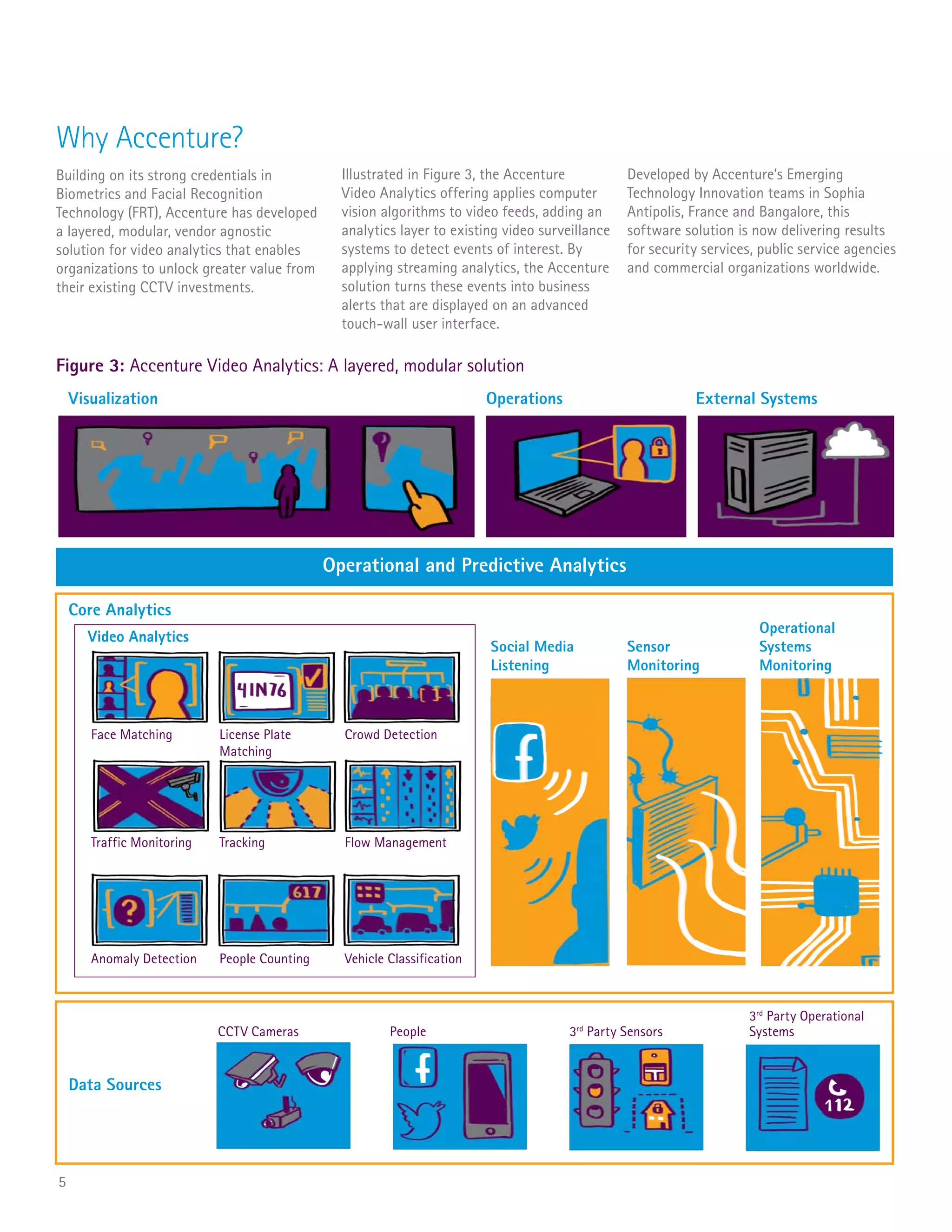 Why Accenture?
Building on its strong credentials in
Biometrics and Facial Recognition
Technology (FRT), Accenture has developed
a layered, modular, vendor agnostic
solution for video analytics that enables
organizations to unlock greater value from
their existing CCTV investments.
Illustrated in Figure 3, the Accenture
Video Analytics offering applies computer
vision algorithms to video feeds, adding an
analytics layer to existing video surveillance
systems to detect events of interest. By
applying streaming analytics, the Accenture
solution turns these events into business
alerts that are displayed on an advanced
touch-wall user interface.
Developed by Accenture’s Emerging
Technology Innovation teams in Sophia
Antipolis, France and Bangalore, this
software solution is now delivering results
for security services, public service agencies
and commercial organizations worldwide.
5
Figure 3: Accenture Video Analytics: A layered, modular solution
Visualization
Core Analytics
Data Sources
Video AnalyticsVideo Analytics
Social Media
Listening
Sensor
Monitoring
Operational
Systems
Monitoring
Face Matching
CCTV Cameras People 3rd
Party Sensors
3rd
Party Operational
Systems
Traffic Monitoring
Anomaly Detection
License Plate
Matching
Tracking
People Counting
Crowd Detection
Flow Management
Vehicle Classification
Operations External Systems
Operational and Predictive Analytics
 