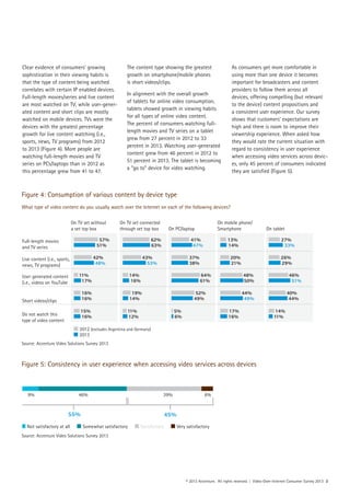 © 2013 Accenture. All rights reserved. | Video-Over-Internet Consumer Survey 2013 3
Clear evidence of consumers’ growing
sophistication in their viewing habits is
that the type of content being watched
correlates with certain IP enabled devices.
Full-length movies/series and live content
are most watched on TV, while user-gener-
ated content and short clips are mostly
watched on mobile devices. TVs were the
devices with the greatest percentage
growth for live content watching (i.e.,
sports, news, TV programs) from 2012
to 2013 (Figure 4). More people are
watching full-length movies and TV
series on PCs/laptops than in 2012 as
this percentage grew from 41 to 47.
The content type showing the greatest
growth on smartphone/mobile phones
is short videos/clips.
In alignment with the overall growth
of tablets for online video consumption,
tablets showed growth in viewing habits
for all types of online video content.
The percent of consumers watching full-
length movies and TV series on a tablet
grew from 27 percent in 2012 to 33
percent in 2013. Watching user-generated
content grew from 46 percent in 2012 to
51 percent in 2013. The tablet is becoming
a “go to” device for video watching.
As consumers get more comfortable in
using more than one device it becomes
important for broadcasters and content
providers to follow them across all
devices, offering compelling (but relevant
to the device) content propositions and
a consistent user experience. Our survey
shows that customers’ expectations are
high and there is room to improve their
viewership experience. When asked how
they would rate the current situation with
regard to consistency in user experience
when accessing video services across devic-
es, only 45 percent of consumers indicated
they are satisfied (Figure 5).
Figure 4: Consumption of various content by device type
What type of video content do you usually watch over the Internet on each of the following devices?
Figure 5: Consistency in user experience when accessing video services across devices
Source: Accenture Video Solutions Survey 2013
On TV set without
a set top box
On TV set connected
through set top box On PC/laptop
On mobile phone/
Smartphone On tablet
Full-length movies
and TV series
57%
51%
Live content (i.e., sports,
news, TV programs)
42%
48%
User generated content
(i.e., videos on YouTube
11%
17%
Short videos/clips
16%
16%
Do not watch this
type of video content
15%
16%
2012 (excludes Argentina and Germany)
2013
62%
63%
43%
53%
14%
16%
19%
14%
11%
12%
41%
47%
37%
38%
64%
61%
52%
49%
5%
6%
13%
14%
20%
21%
48%
50%
44%
49%
17%
16%
27%
33%
26%
29%
46%
51%
40%
44%
14%
11%
6%39%46%9%
45%55%
Not satisfactory at all Somewhat satisfactory Satisfactory Very satisfactory
Source: Accenture Video Solutions Survey 2013
 