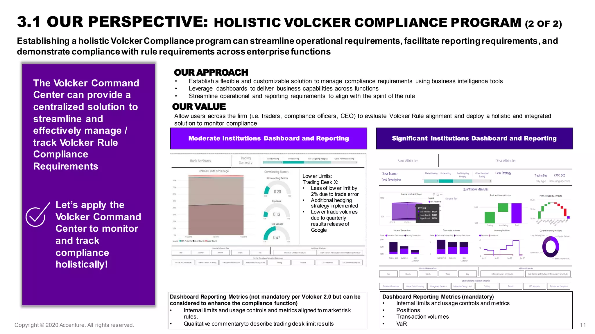 Copyright © 2020 Accenture. All rights reserved. 1111
3.1 OUR PERSPECTIVE: HOLISTIC VOLCKER COMPLIANCE PROGRAM (2 OF 2)
Establishing a holistic VolckerComplianceprogram can streamlineoperationalrequirements,facilitate reportingrequirements,and
demonstrate compliancewith rule requirements acrossenterprisefunctions
The Volcker Command
Center can provide a
centralized solution to
streamline and
effectively manage /
track Volcker Rule
Compliance
Requirements
Let’s apply the
Volcker Command
Center to monitor
and track
compliance
holistically!
Dashboard Reporting Metrics (not mandatory per Volcker 2.0 but can be
considered to enhance the compliance function)
• Internal limits and usage controls and metrics aligned to marketrisk
rules.
• Qualitative commentaryto describe trading desk limitresults
OUR APPROACH
• Establish a flexible and customizable solution to manage compliance requirements using business intelligence tools
• Leverage dashboards to deliver business capabilities across functions
• Streamline operational and reporting requirements to align with the spirit of the rule
Allow users across the firm (i.e. traders, compliance officers, CEO) to evaluate Volcker Rule alignment and deploy a holistic and integrated
solution to monitor compliance
OUR VALUE
Dashboard Reporting Metrics (mandatory)
• Internal limits and usage controls and metrics
• Positions
• Transaction volumes
• VaR
Moderate Institutions Dashboard and Reporting
Low er Limits:
Trading Desk X:
• Less of low er limit by
2% due to trade error
• Additional hedging
strategy implemented
• Low er trade volumes
due to quarterly
results release of
Google
Significant Institutions Dashboard and Reporting
 