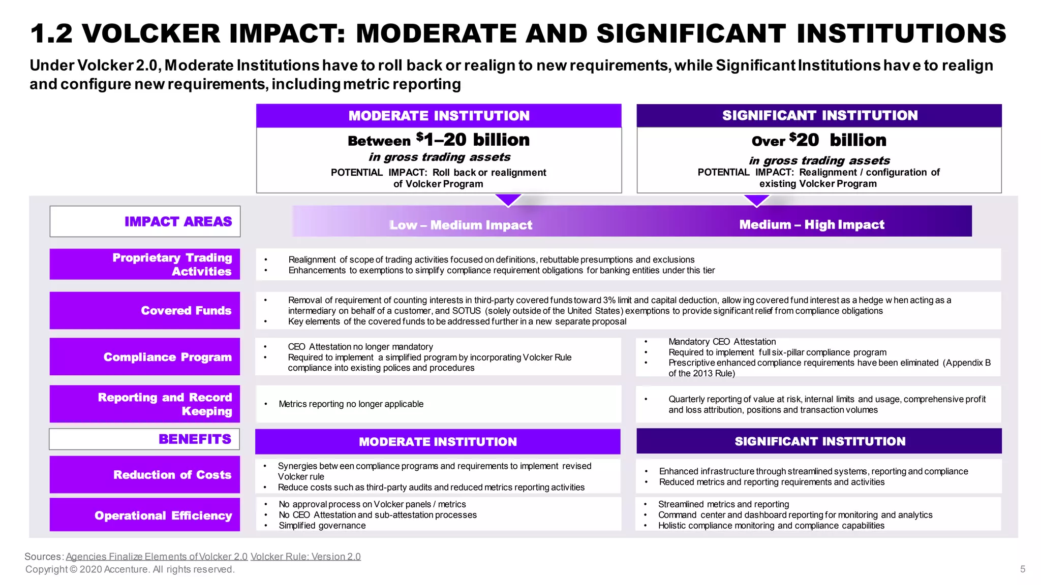 Copyright © 2020 Accenture. All rights reserved.
1.2 VOLCKER IMPACT: MODERATE AND SIGNIFICANT INSTITUTIONS
IMPACT AREAS
Under Volcker2.0,Moderate Institutionshave to roll back or realign to new requirements,while SignificantInstitutionshave to realign
and configure new requirements,includingmetric reporting
5
Low – Medium Impact
POTENTIAL IMPACT: Roll back or realignment
of Volcker Program
Between $1–20 billion
in gross trading assets
MODERATE INSTITUTION
• Realignment of scope of trading activities focused on definitions, rebuttable presumptions and exclusions
• Enhancements to exemptions to simplify compliance requirement obligations for banking entities under this tier
• CEO Attestation no longer mandatory
• Required to implement a simplified program by incorporating Volcker Rule
compliance into existing polices and procedures
• Quarterly reporting of value at risk, internal limits and usage, comprehensive profit
and loss attribution, positions and transaction volumes
Proprietary Trading
Activities
Covered Funds
• Removal of requirement of counting interests in third-party covered fundstoward 3% limit and capital deduction, allow ing covered fund interest as a hedge w hen acting as a
intermediary on behalf of a customer, and SOTUS (solely outside of the United States) exemptions to provide significant relief from compliance obligations
• Key elements of the covered funds to be addressed further in a new separate proposal
Compliance Program
Reporting and Record
Keeping
• Metrics reporting no longer applicable
• Mandatory CEO Attestation
• Required to implement fullsix-pillar compliance program
• Prescriptive enhanced compliance requirements have been eliminated (Appendix B
of the 2013 Rule)
Medium – High Impact
Over $20 billion
in gross trading assets
SIGNIFICANT INSTITUTION
POTENTIAL IMPACT: Realignment / configuration of
existing Volcker Program
BENEFITS
Reduction of Costs
MODERATE INSTITUTION SIGNIFICANT INSTITUTION
Operational Efficiency
• Synergies betw een compliance programs and requirements to implement revised
Volcker rule
• Reduce costs such as third-party audits and reduced metrics reporting activities
• Enhanced infrastructure through streamlined systems, reporting and compliance
• Reduced metrics and reporting requirements and activities
• No approvalprocess on Volcker panels / metrics
• No CEO Attestation and sub-attestation processes
• Simplified governance
• Streamlined metrics and reporting
• Command center and dashboard reporting for monitoring and analytics
• Holistic compliance monitoring and compliance capabilities
Sources:Agencies Finalize Elements ofVolcker 2.0 Volcker Rule: Version 2.0
 