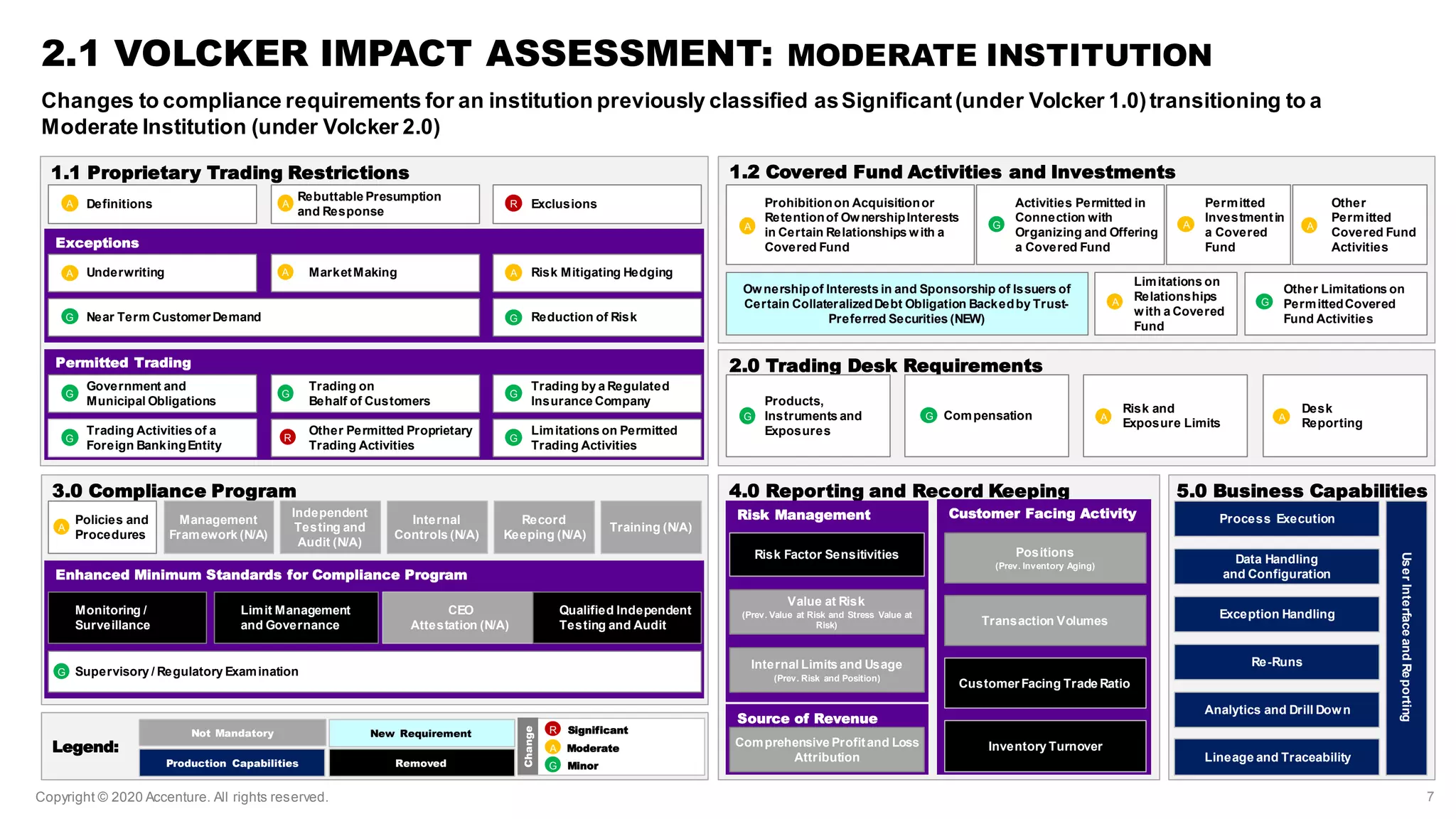 Copyright © 2020 Accenture. All rights reserved.
3.0 Compliance Program
Enhanced Minimum Standards for Compliance Program
2.1 VOLCKER IMPACT ASSESSMENT: MODERATE INSTITUTION
Changes to compliance requirements for an institution previously classified asSignificant(under Volcker 1.0)transitioning to a
Moderate Institution (under Volcker 2.0)
1.1 Proprietary Trading Restrictions
Definitions
Rebuttable Presumption
and Response
Exclusions
Exceptions
Underwriting MarketMaking Risk Mitigating Hedging
Near Term Customer Demand Reduction of Risk
Permitted Trading
Government and
Municipal Obligations
Trading on
Behalf of Customers
Trading by a Regulated
Insurance Company
Other Permitted Proprietary
Trading Activities
Limitations on Permitted
Trading Activities
1.2 Covered Fund Activities and Investments
Prohibitionon Acquisitionor
Retentionof OwnershipInterests
in Certain Relationships with a
Covered Fund
Activities Permitted in
Connection with
Organizing and Offering
a Covered Fund
Permitted
Investmentin
a Covered
Fund
Other
Permitted
Covered Fund
Activities
Ownershipof Interests in and Sponsorship of Issuers of
Certain CollateralizedDebt Obligation Backedby Trust-
Preferred Securities (NEW)
Limitations on
Relationships
with a Covered
Fund
Other Limitations on
PermittedCovered
Fund Activities
Management
Framework (N/A)
Independent
Testing and
Audit (N/A)
Internal
Controls (N/A)
Record
Keeping (N/A)
Training (N/A)
5.0 Business Capabilities
CEO
Attestation (N/A)
2.0 Trading Desk Requirements
Products,
Instruments and
Exposures
Compensation
Risk and
Exposure Limits
Desk
Reporting
Process Execution
Data Handling
and Configuration
Exception Handling
Re-Runs
Analytics and Drill Down
Lineage and Traceability
UserInterfaceandReporting
A A R
A
G G
G G G
G
G G
G
G
A A
A AA
A
AA
R
Policies and
Procedures
A
Trading Activities of a
Foreign BankingEntity
G
Legend:
G Minor
A Moderate
R Significant
Change
New Requirement
RemovedProduction Capabilities
Not Mandatory
4.0 Reporting and Record Keeping
Customer Facing ActivityRisk Management
Risk Factor Sensitivities
Source of Revenue
Value at Risk
(Prev. Value at Risk and Stress Value at
Risk)
Comprehensive Profitand Loss
Attribution
Internal Limits and Usage
(Prev. Risk and Position)
Supervisory / Regulatory ExaminationG
7
Monitoring /
Surveillance
Limit Management
and Governance
Qualified Independent
Testing and Audit
Positions
(Prev. Inventory Aging)
Transaction Volumes
Customer Facing Trade Ratio
Inventory Turnover
 
