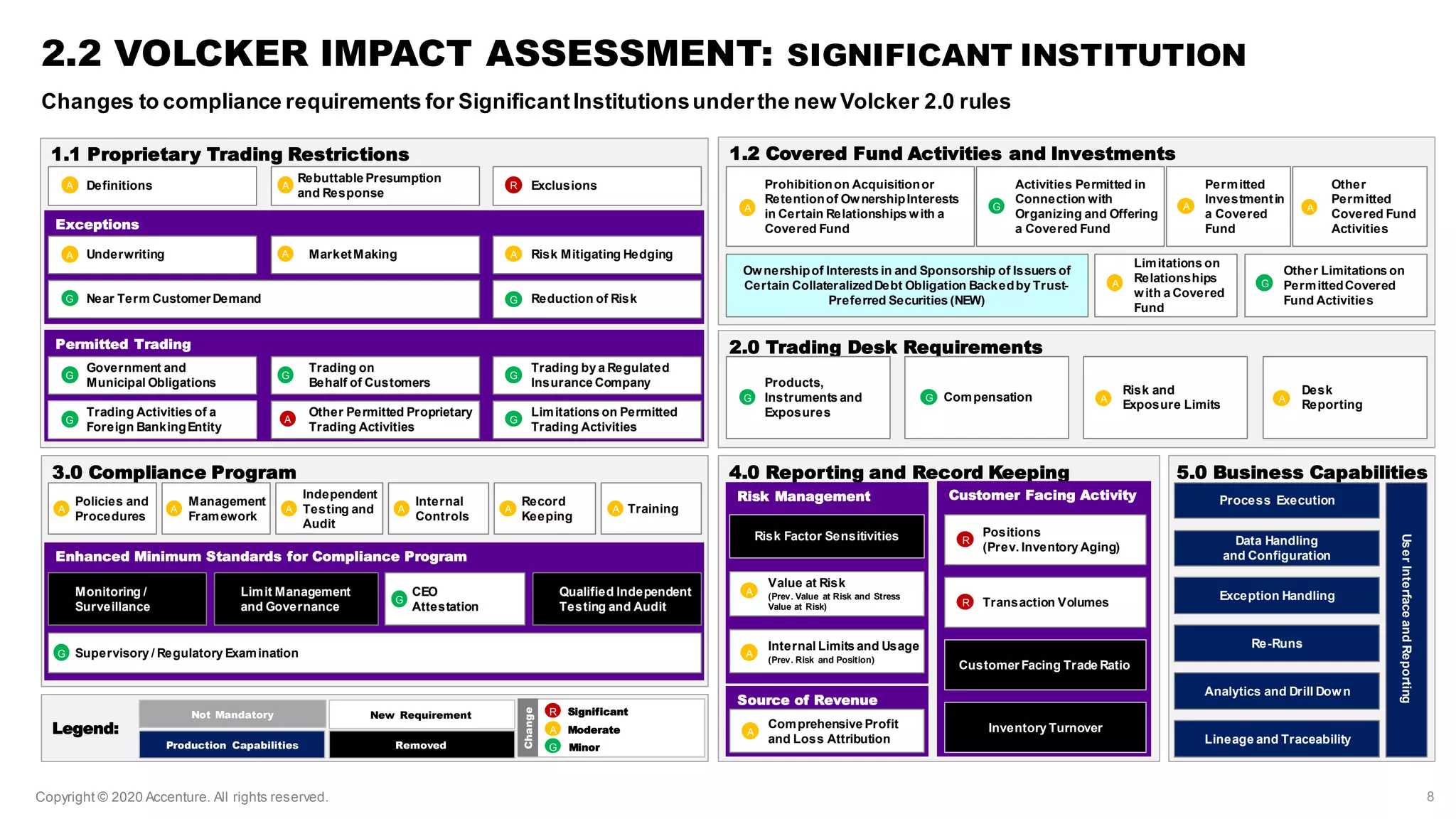 Copyright © 2020 Accenture. All rights reserved.
3.0 Compliance Program
Enhanced Minimum Standards for Compliance Program
2.2 VOLCKER IMPACT ASSESSMENT: SIGNIFICANT INSTITUTION
1.1 Proprietary Trading Restrictions
Definitions
Rebuttable Presumption
and Response
Exclusions
Exceptions
Underwriting MarketMaking Risk Mitigating Hedging
Near Term Customer Demand Reduction of Risk
Permitted Trading
Government and
Municipal Obligations
Trading on
Behalf of Customers
Trading by a Regulated
Insurance Company
Other Permitted Proprietary
Trading Activities
Limitations on Permitted
Trading Activities
1.2 Covered Fund Activities and Investments
Prohibitionon Acquisitionor
Retentionof OwnershipInterests
in Certain Relationships with a
Covered Fund
Activities Permitted in
Connection with
Organizing and Offering
a Covered Fund
Permitted
Investmentin
a Covered
Fund
Other
Permitted
Covered Fund
Activities
Ownershipof Interests in and Sponsorship of Issuers of
Certain CollateralizedDebt Obligation Backedby Trust-
Preferred Securities (NEW)
Limitations on
Relationships
with a Covered
Fund
Other Limitations on
PermittedCovered
Fund Activities
Policies and
Procedures
Management
Framework
Independent
Testing and
Audit
Internal
Controls
Record
Keeping
Training
4.0 Reporting and Record Keeping 5.0 Business Capabilities
Monitoring /
Surveillance
Limit Management
and Governance
CEO
Attestation
Qualified Independent
Testing and Audit
Supervisory / Regulatory Examination
2.0 Trading Desk Requirements
Products,
Instruments and
Exposures
Compensation
Risk and
Exposure Limits
Desk
Reporting
Customer Facing ActivityRisk Management
Risk Factor Sensitivities
Source of Revenue
Process Execution
Data Handling
and Configuration
Exception Handling
Re-Runs
Analytics and Drill Down
Lineage and Traceability
UserInterfaceandReporting
A A R
A
G G
G G G
G
G G
G
G
A A
A AA
A
AA
Value at Risk
(Prev. Value at Risk and Stress
Value at Risk)
A
Comprehensive Profit
and Loss Attribution
A
A
A
A A A A A
G
G
Trading Activities of a
Foreign BankingEntity
Internal Limits and Usage
(Prev. Risk and Position)
A
G
Legend:
G Minor
A Moderate
R Significant
Change
New Requirement
RemovedProduction Capabilities
Not Mandatory
8
Positions
(Prev. Inventory Aging)
Transaction Volumes
Customer Facing Trade Ratio
Inventory Turnover
R
R
Changes to compliance requirements for SignificantInstitutionsunderthe new Volcker 2.0 rules
 