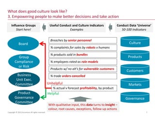 Product
Governance
Committee
Business
Unit Exec.
Committee
Group
Compliance
or Risk
What does good culture look like?
3. E...