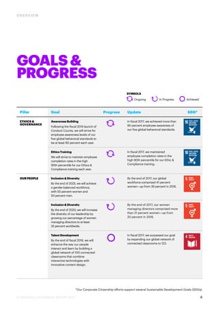 GOALS&
PROGRESS
Pillar Goal Progress Update SDG*
ETHICS &
GOVERNANCE
Awareness Building
Following the fiscal 2014 launch o...