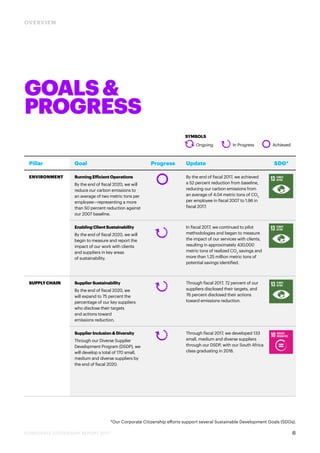 Pillar Goal Progress Update SDG*
ENVIRONMENT Running Efficient Operations
By the end of fiscal 2020, we will
reduce our ca...