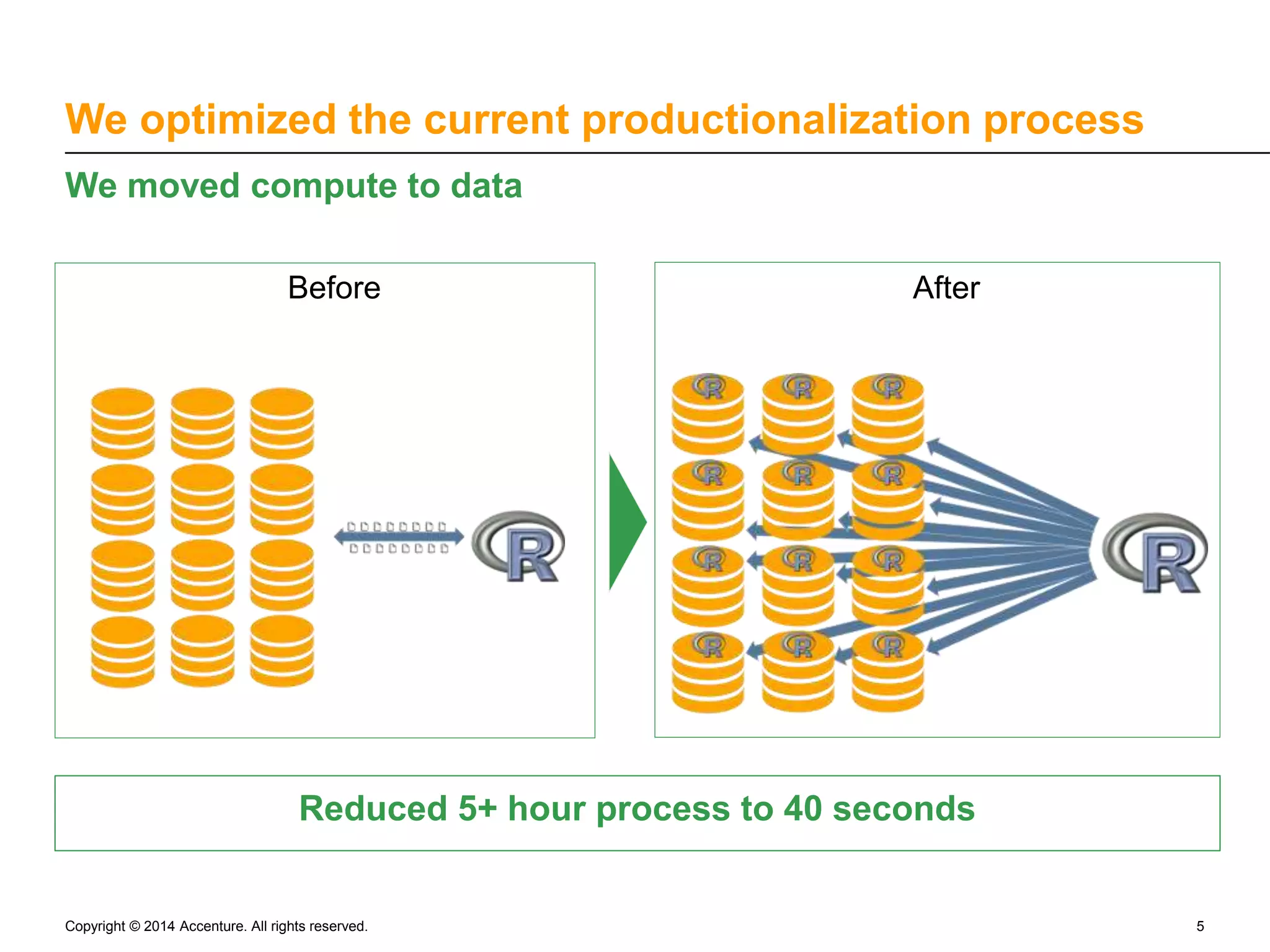 We optimized the current productionalization process We moved compute to data Before After Reduced 5+ hour process to 40 seconds Copyright © 2014 Accenture. All rights reserved. 5 